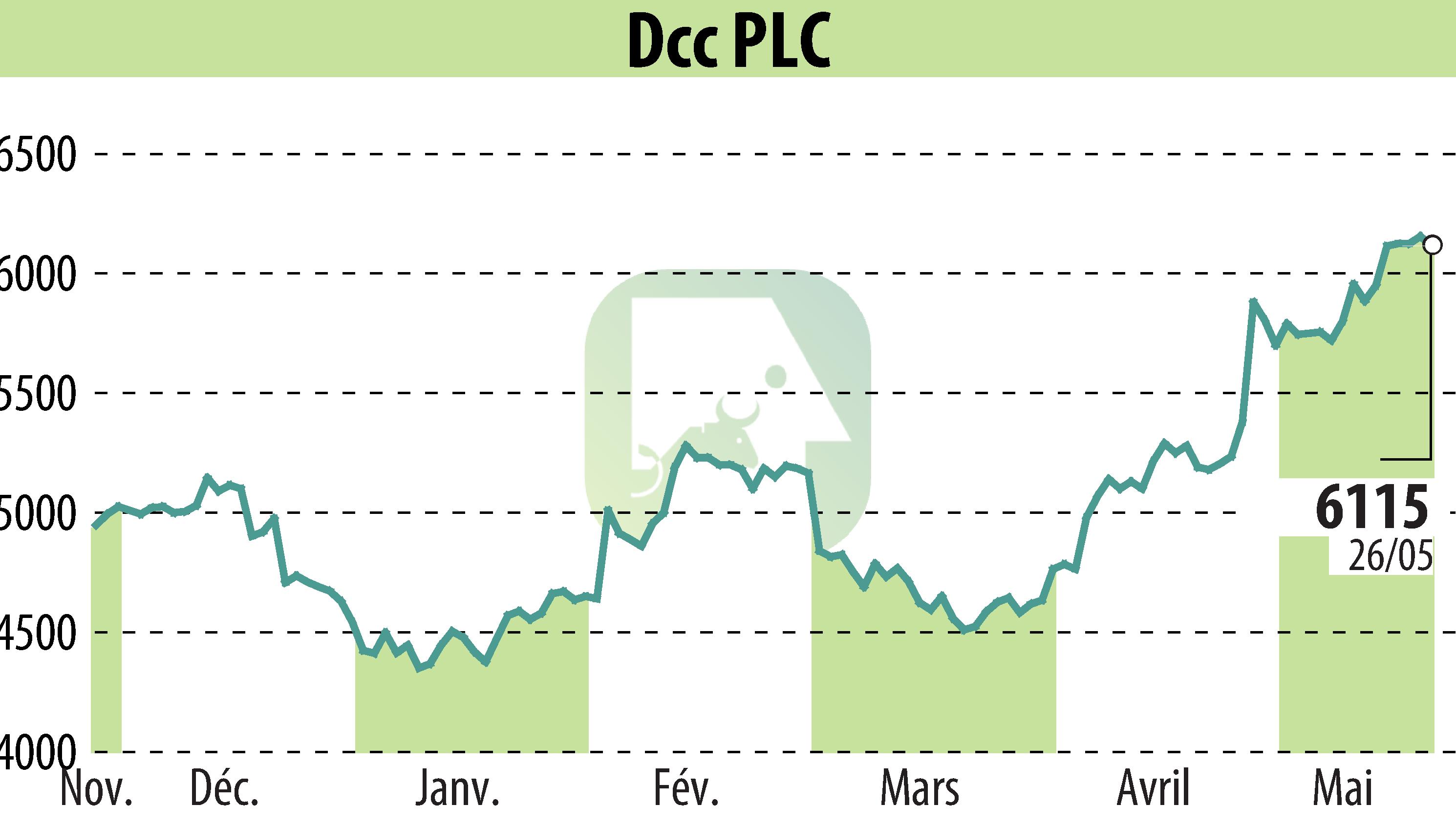 Stock price chart of DCC Plc (EBR:DCC) showing fluctuations.