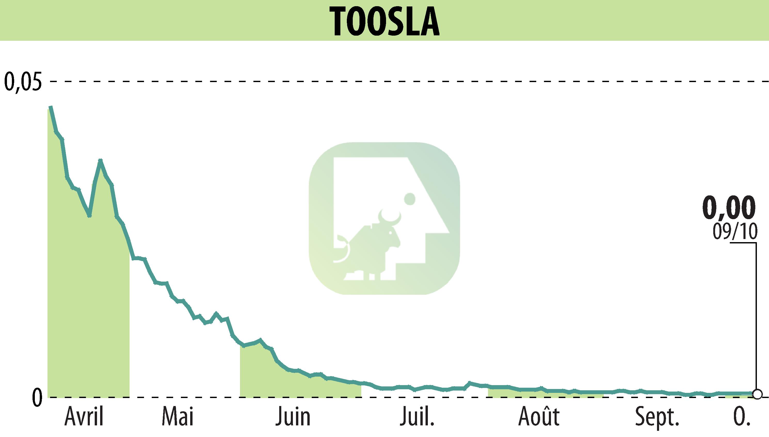 Stock price chart of TOOSLA (EPA:ALTOO) showing fluctuations.