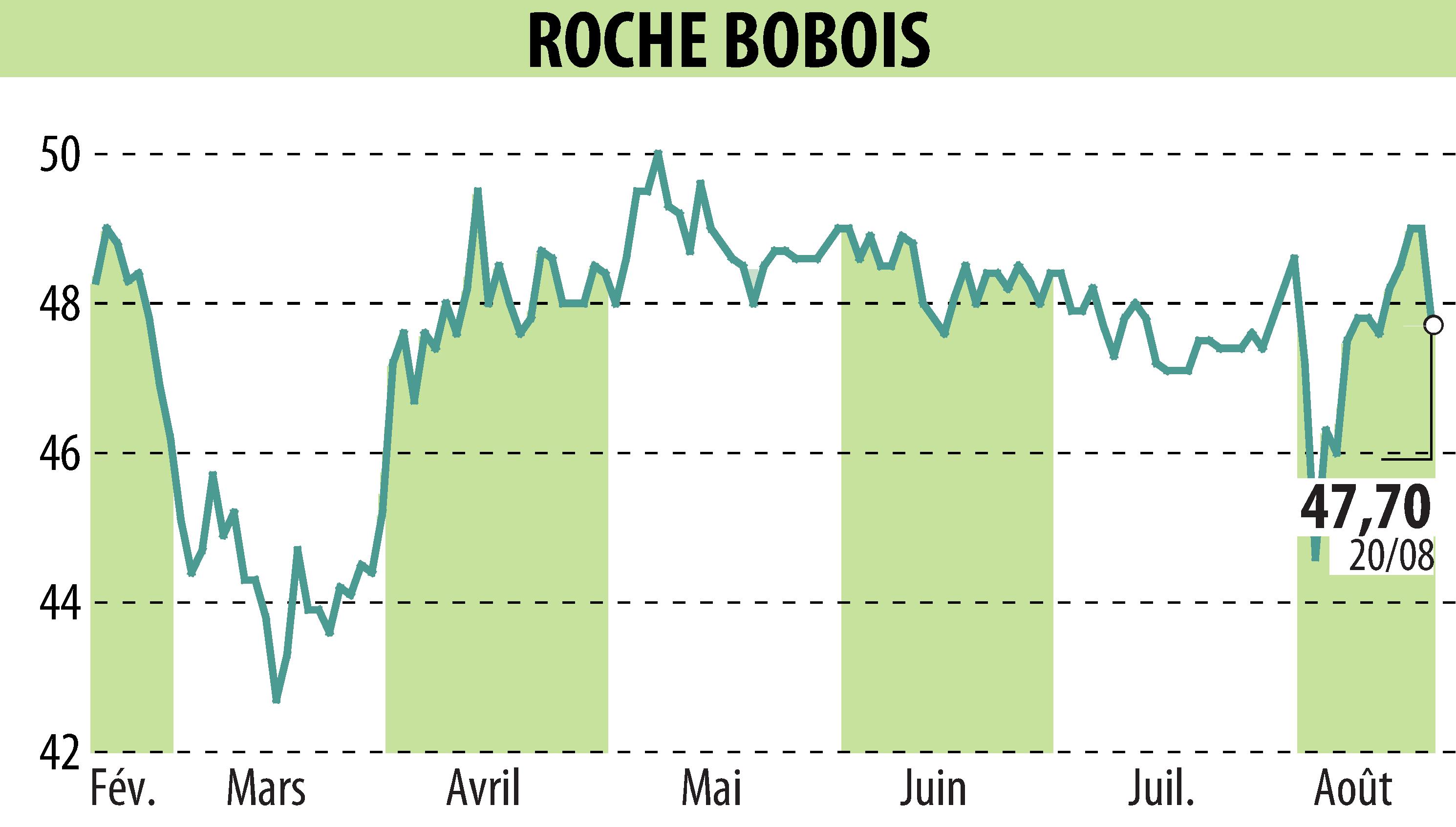 Stock price chart of ROCHE BOBOIS (EPA:RBO) showing fluctuations.