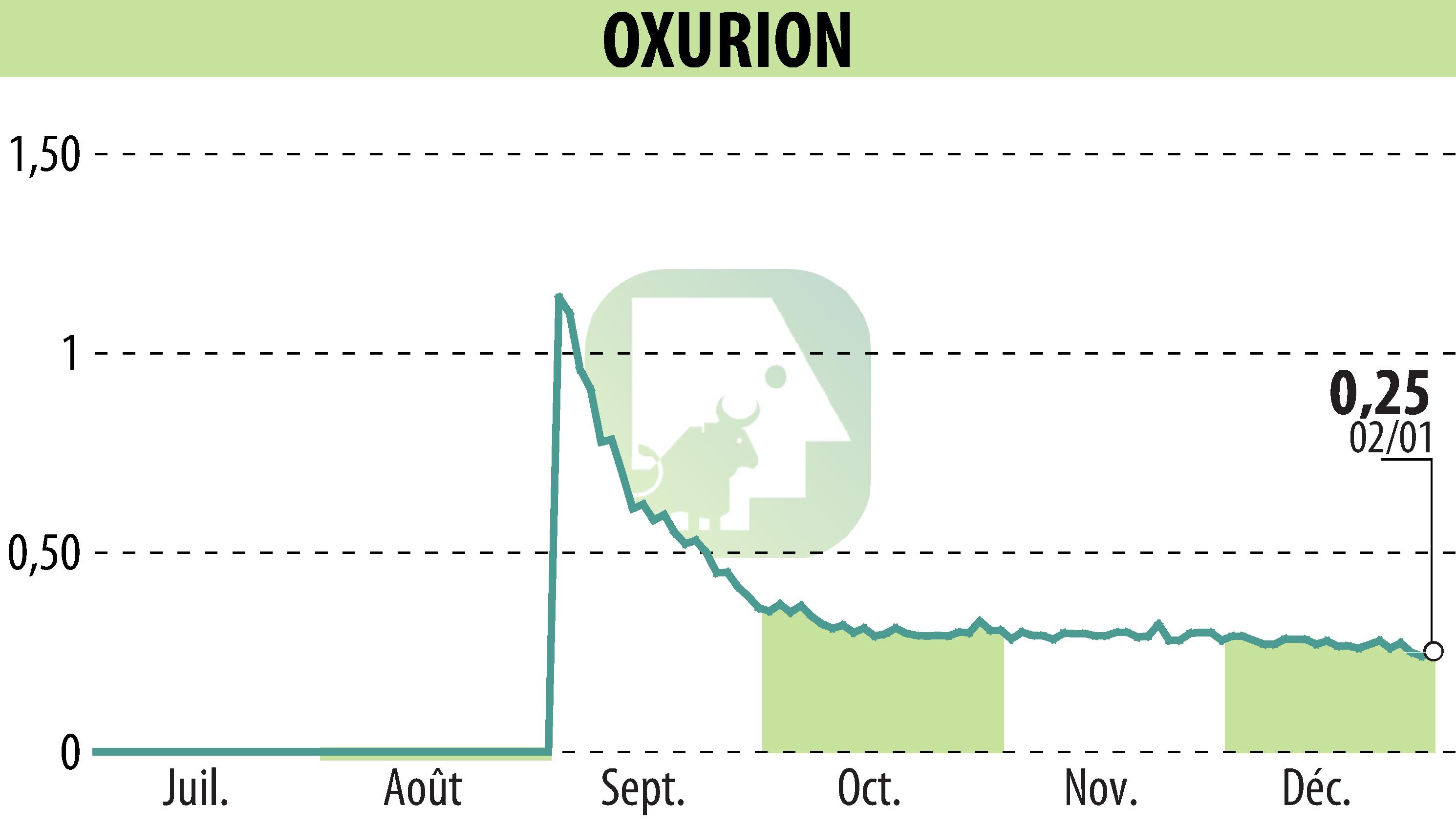 Graphique de l'évolution du cours de l'action OXURION (EBR:OXUR).