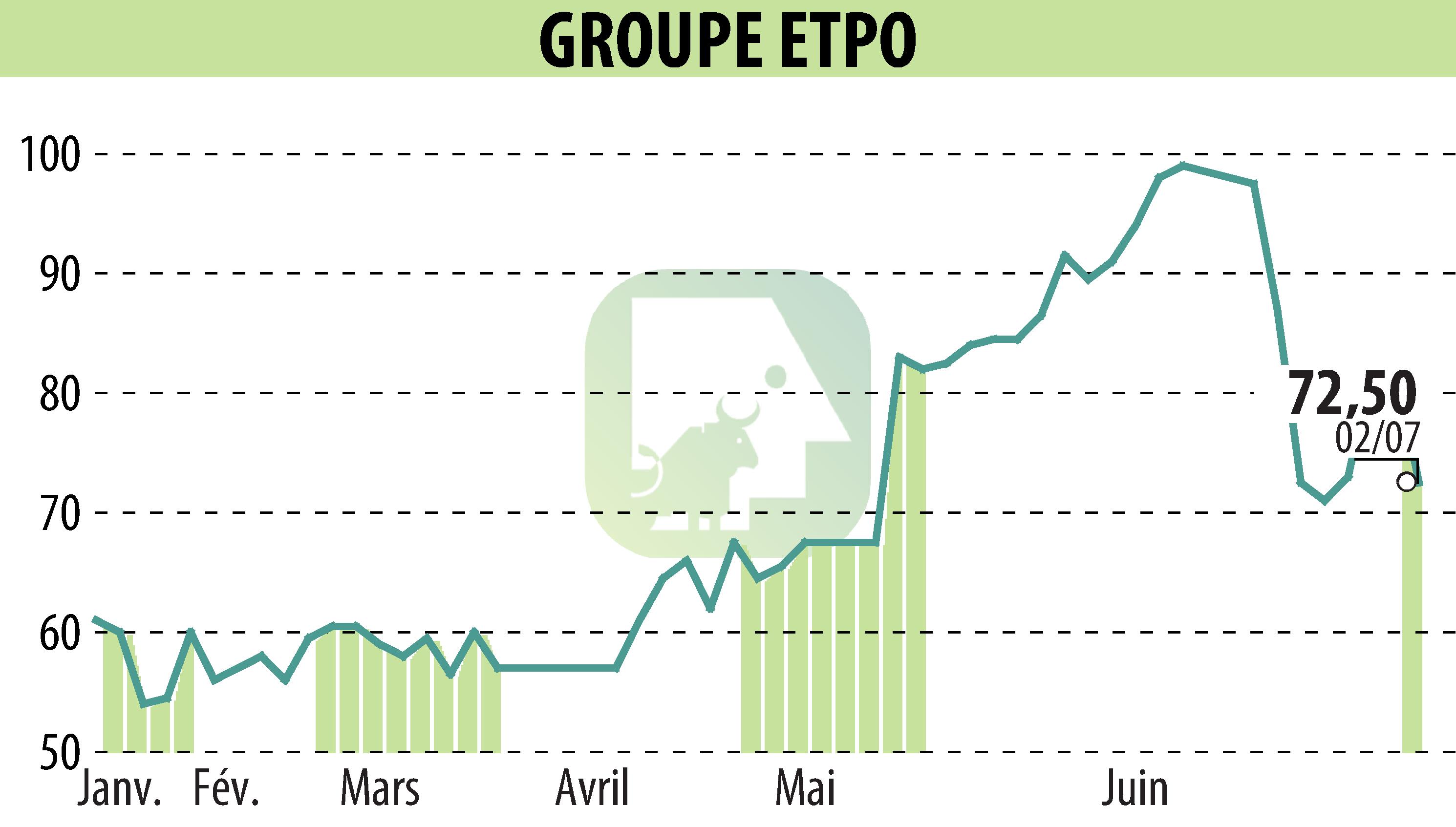 Graphique de l'évolution du cours de l'action COMPAGNIE INDUSTRIELLE ET FINANCIERE D'ENTREPRISES - CIFE (EPA:INFE).