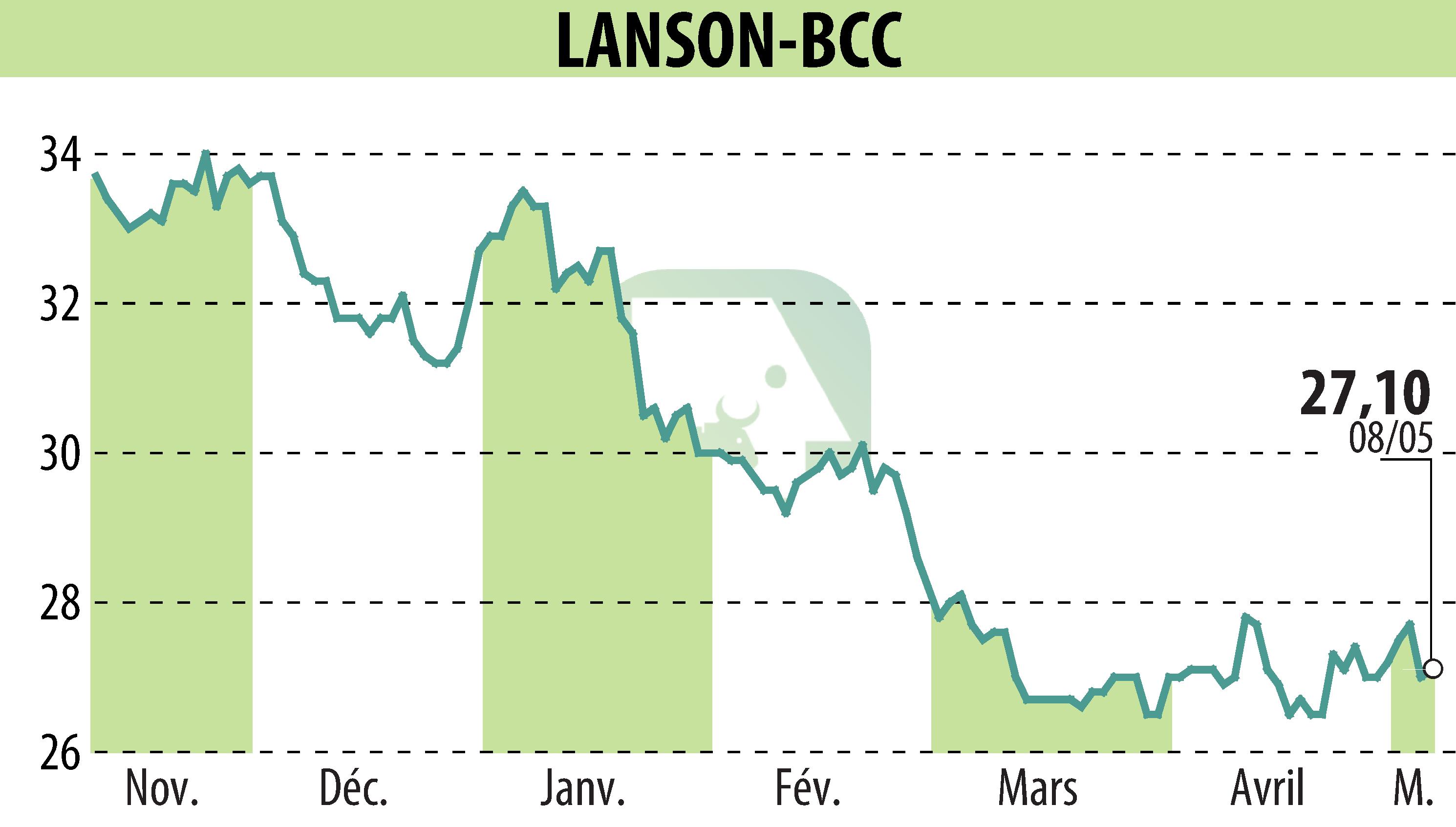 Stock price chart of LANSON-BCC (EPA:ALLAN) showing fluctuations.