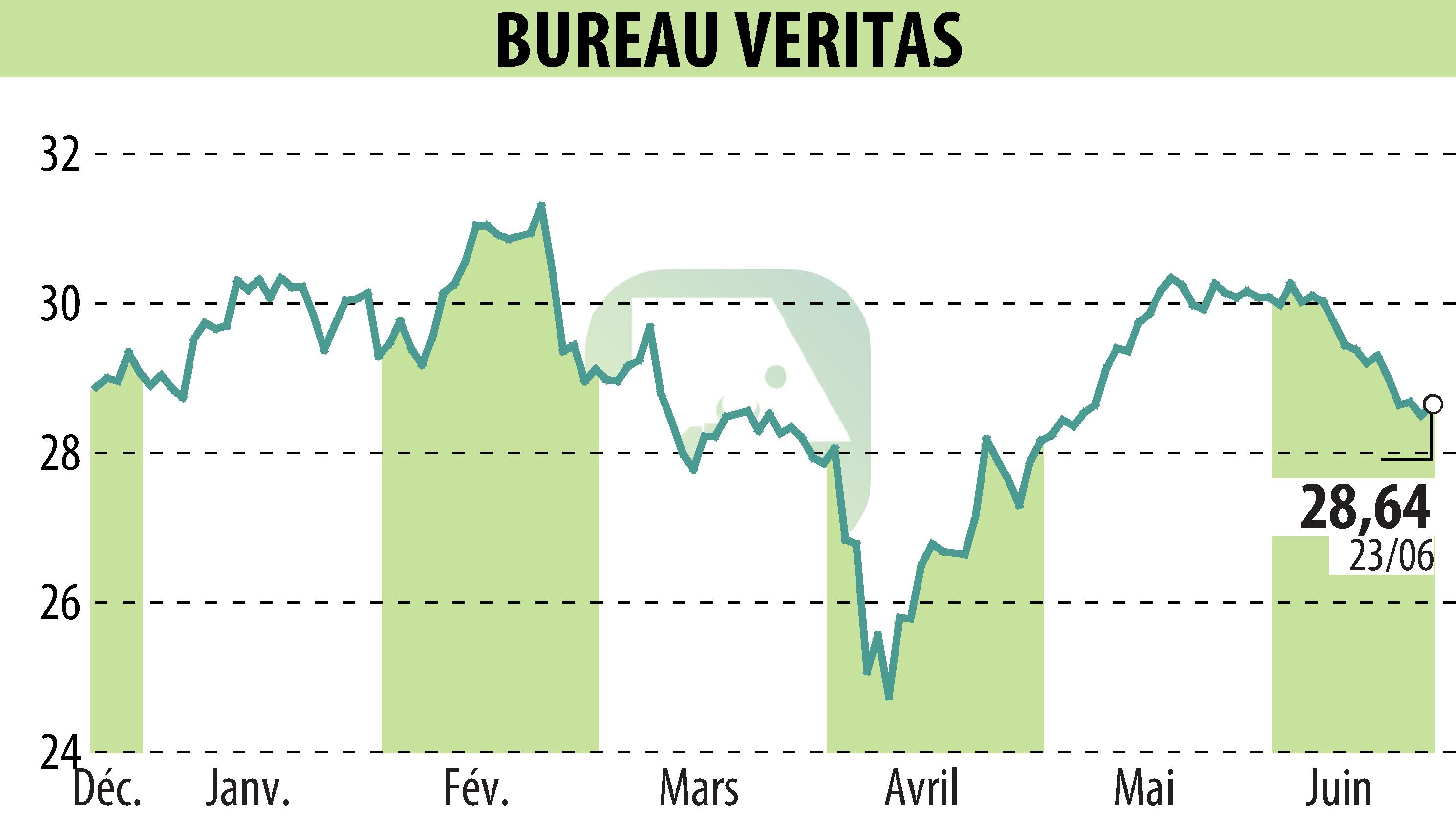 Stock price chart of BUREAU VERITAS (EPA:BVI) showing fluctuations.