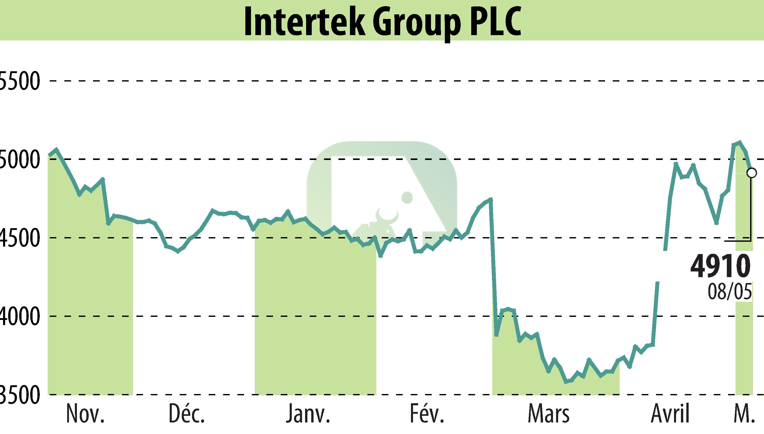 Stock price chart of Intertek Group Plc (EBR:ITRK) showing fluctuations.
