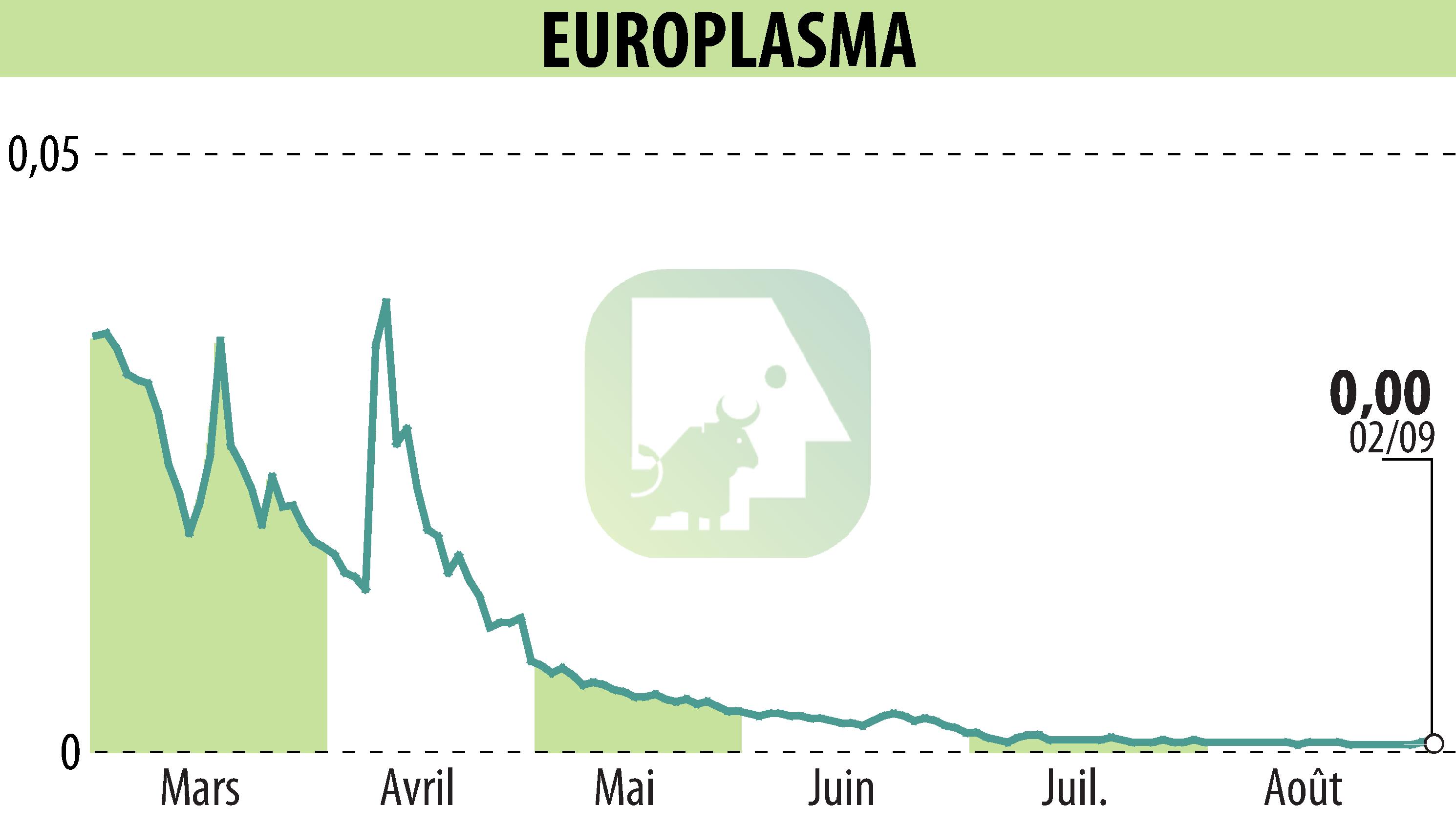 Graphique de l'évolution du cours de l'action EUROPLASMA (EPA:ALEUP).