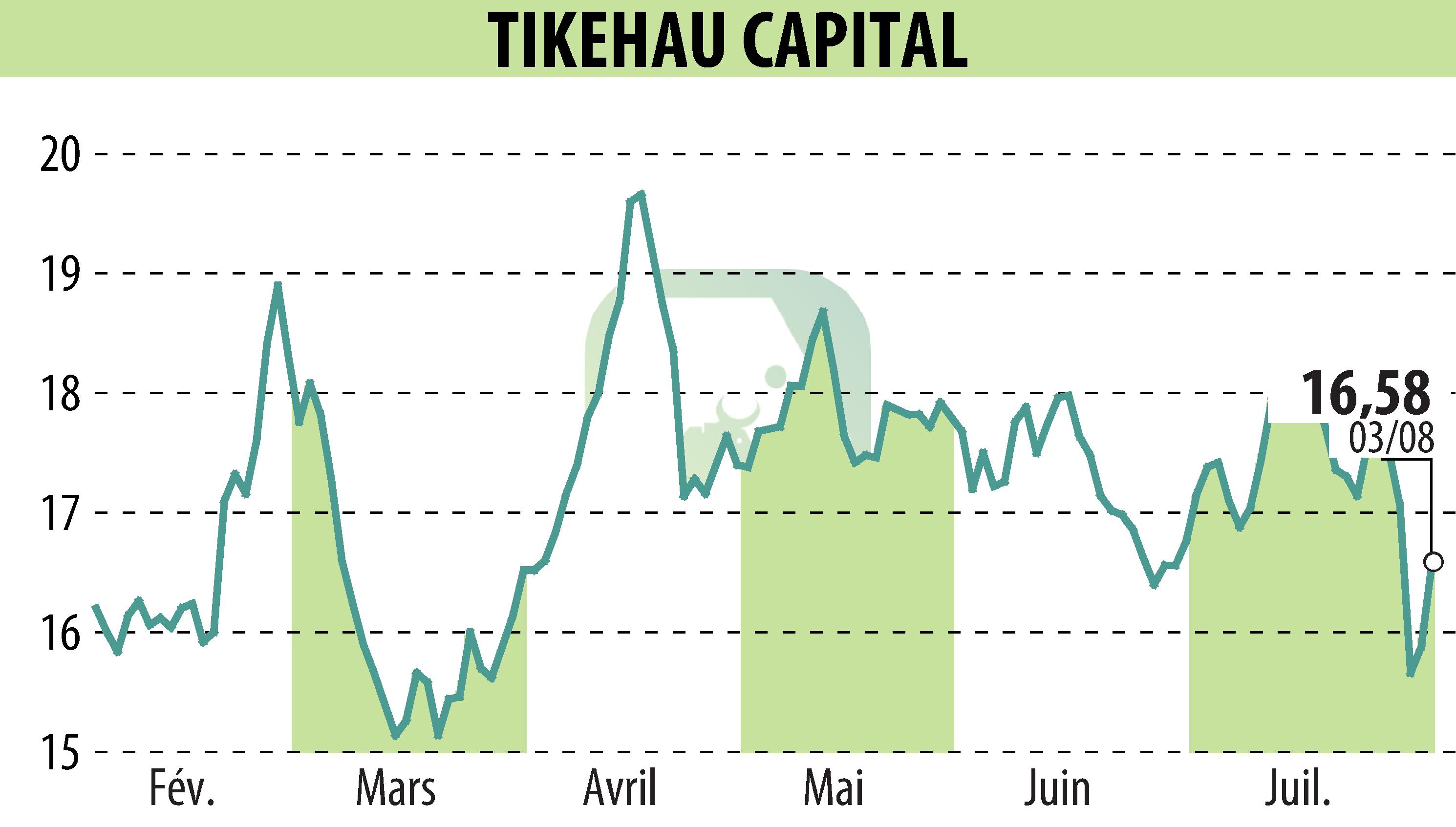 Graphique de l'évolution du cours de l'action TIKEHAU CAPITAL (EPA:TKO).