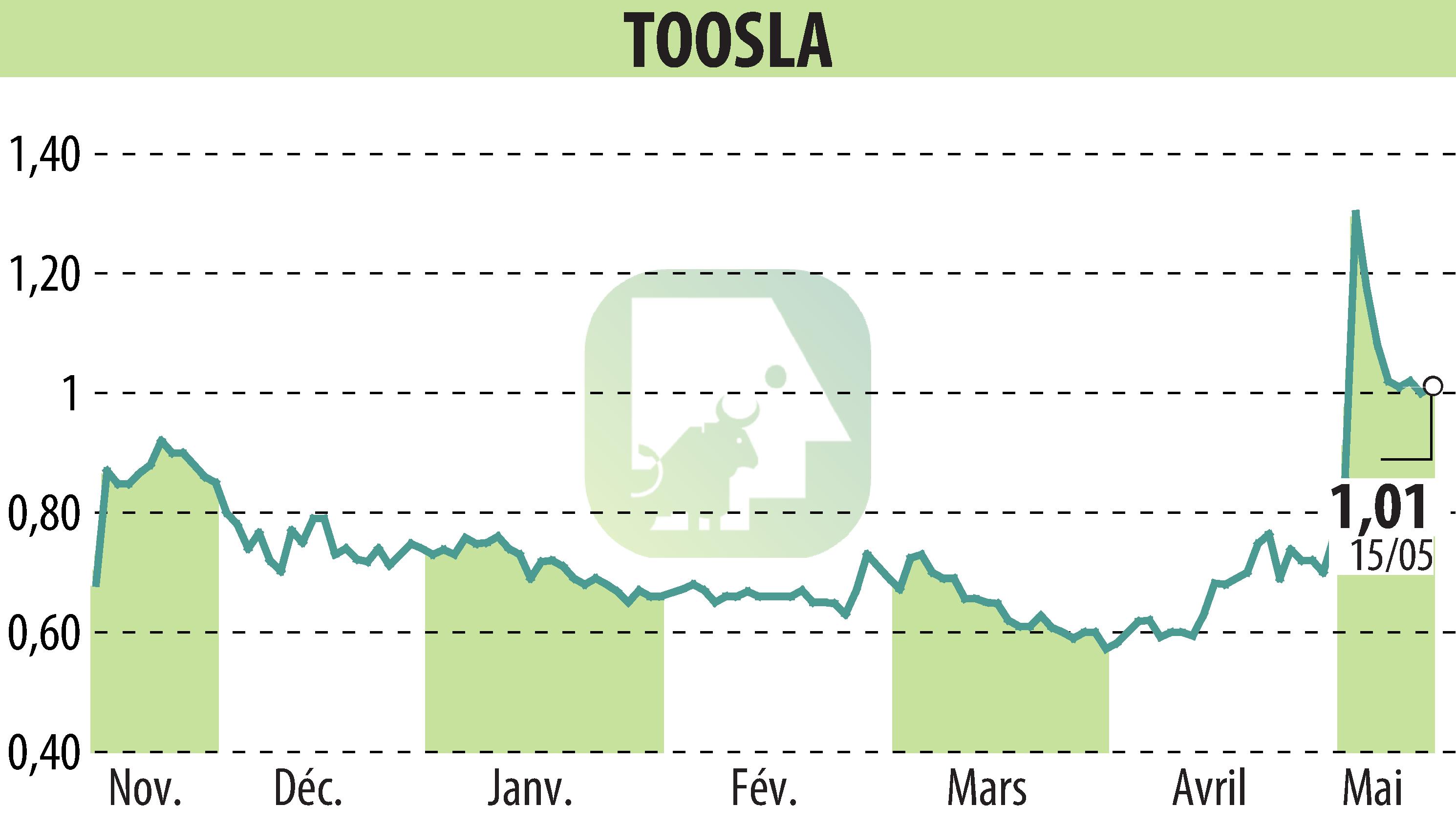 Stock price chart of TOOSLA (EPA:ALTOO) showing fluctuations.