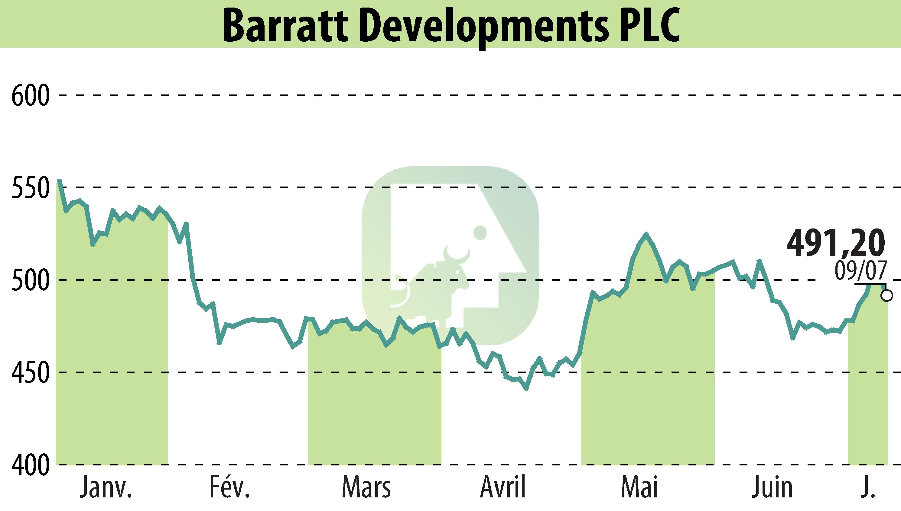 Stock price chart of Barratt Developments  (EBR:BDEV) showing fluctuations.