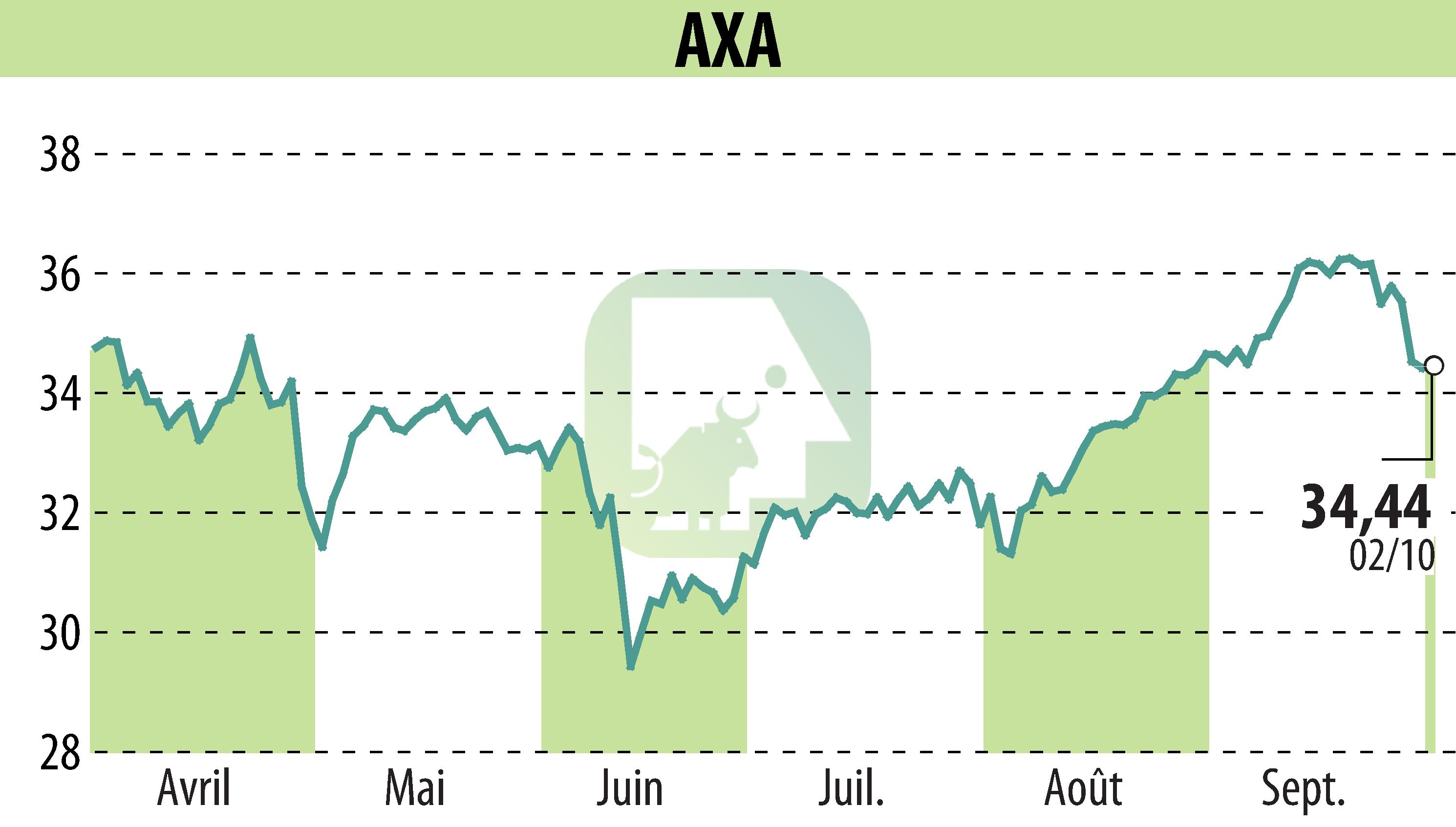 Graphique de l'évolution du cours de l'action AXA (EPA:CS).