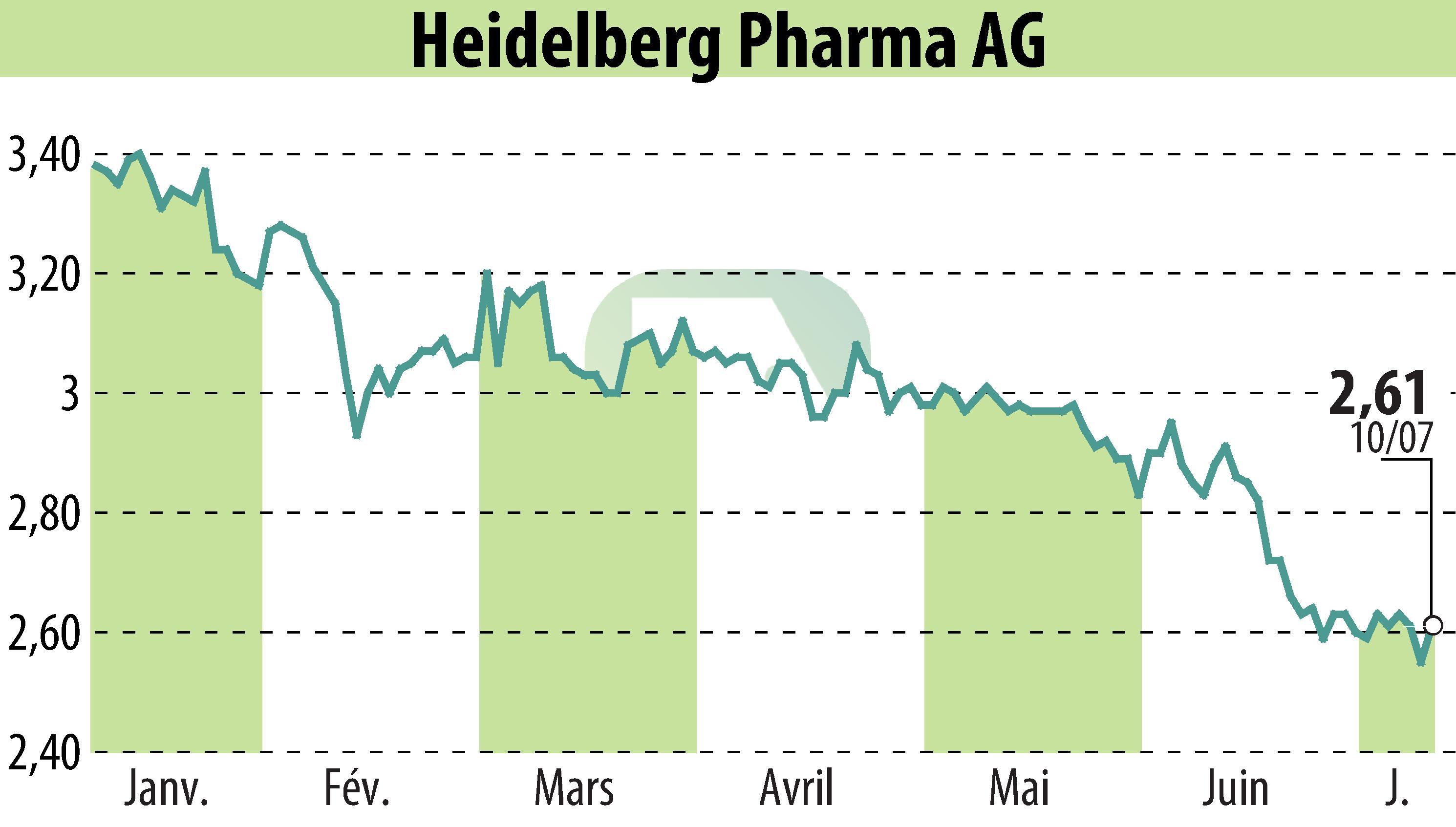 Graphique de l'évolution du cours de l'action Heidelberg Pharma AG (EBR:HPHA).