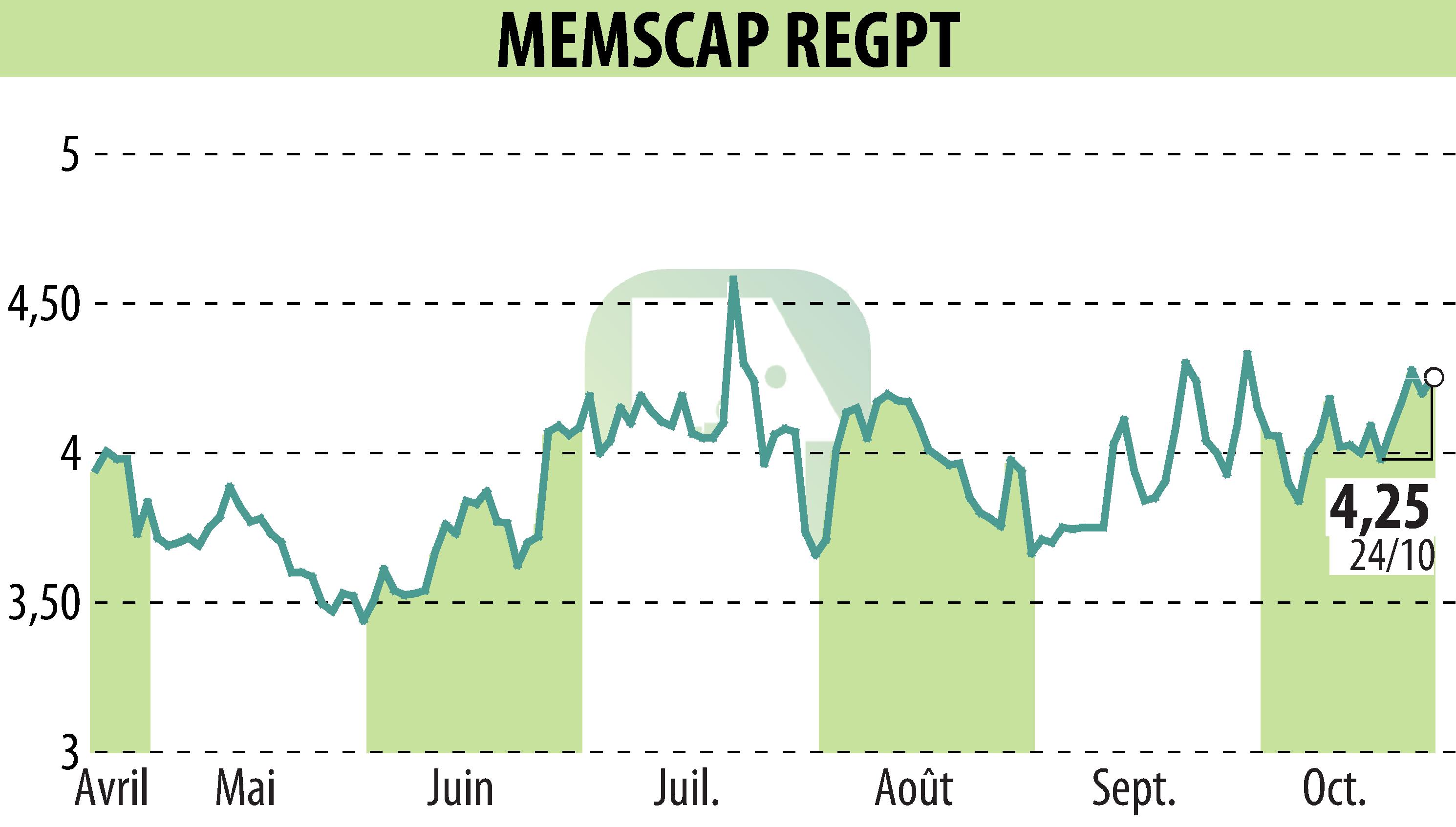 Stock price chart of MEMSCAP (EPA:MEMS) showing fluctuations.