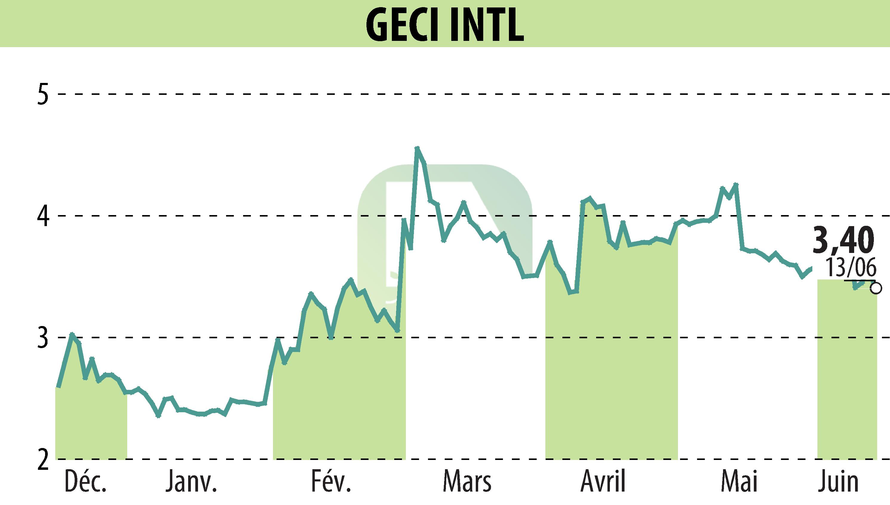 Stock price chart of GECI INTERNATIONAL (EPA:ALGEC) showing fluctuations.