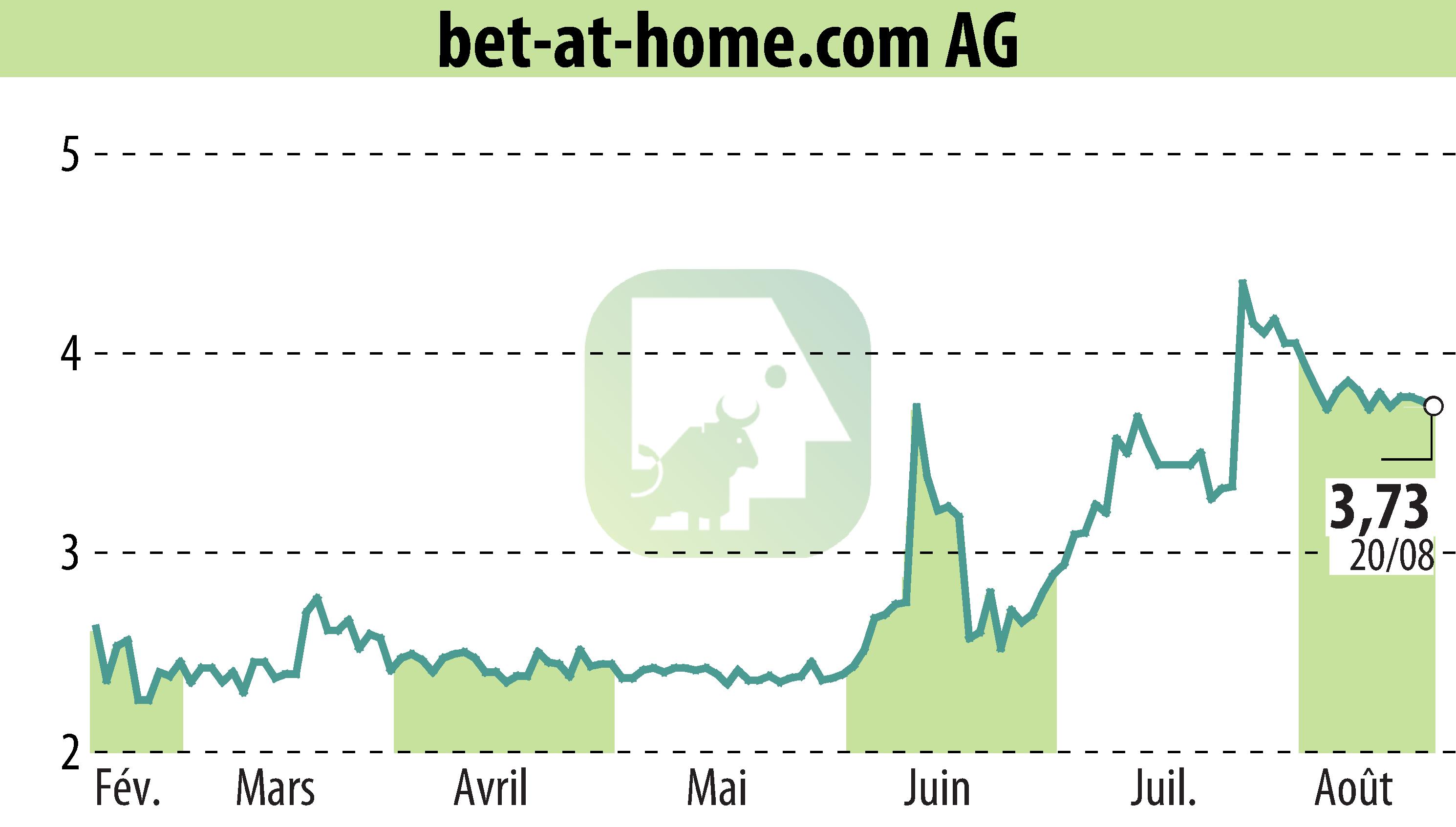 Graphique de l'évolution du cours de l'action Bet-at-home.com AG (EBR:ACX).