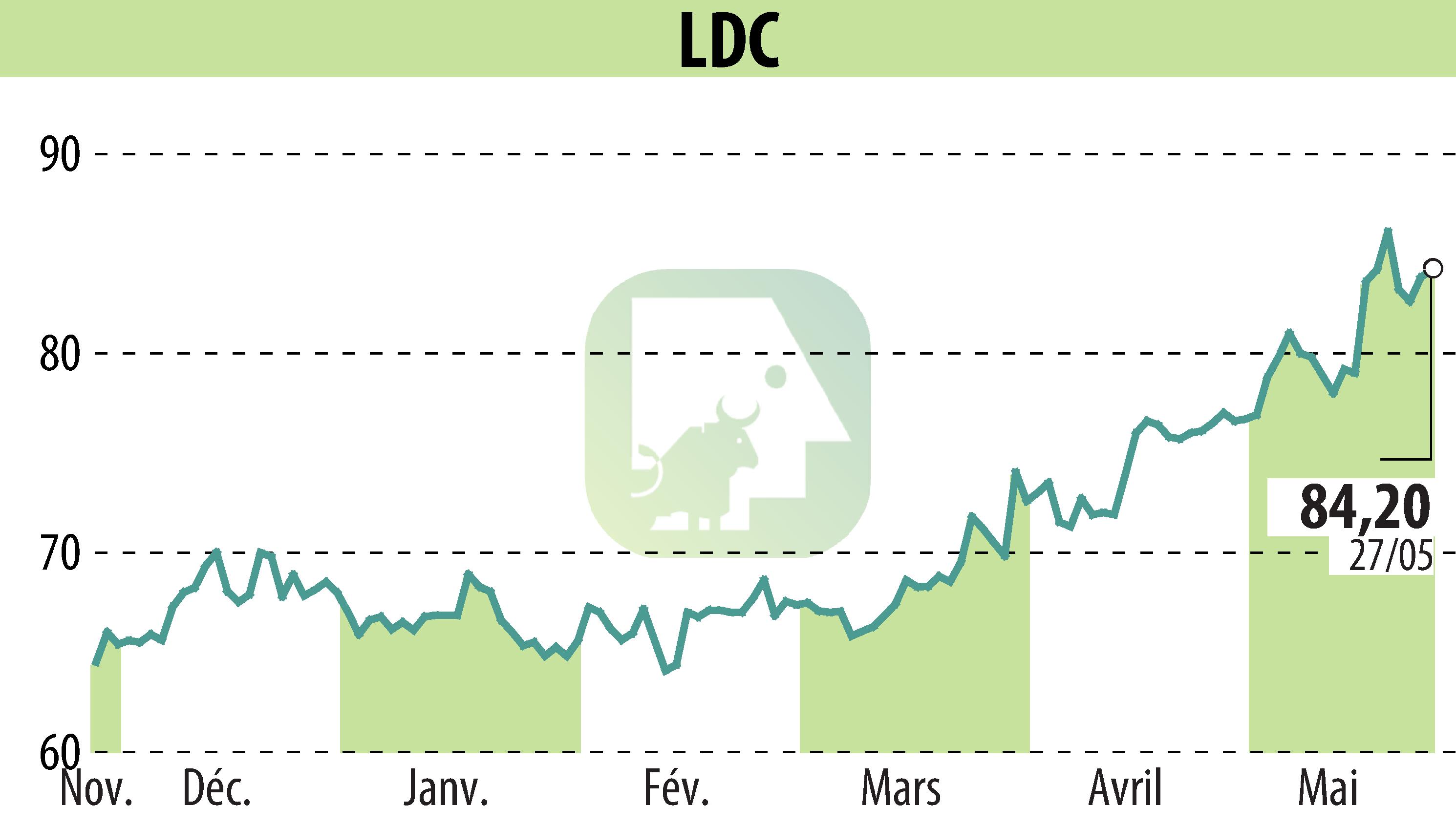 Stock price chart of LDC (EPA:LOUP) showing fluctuations.
