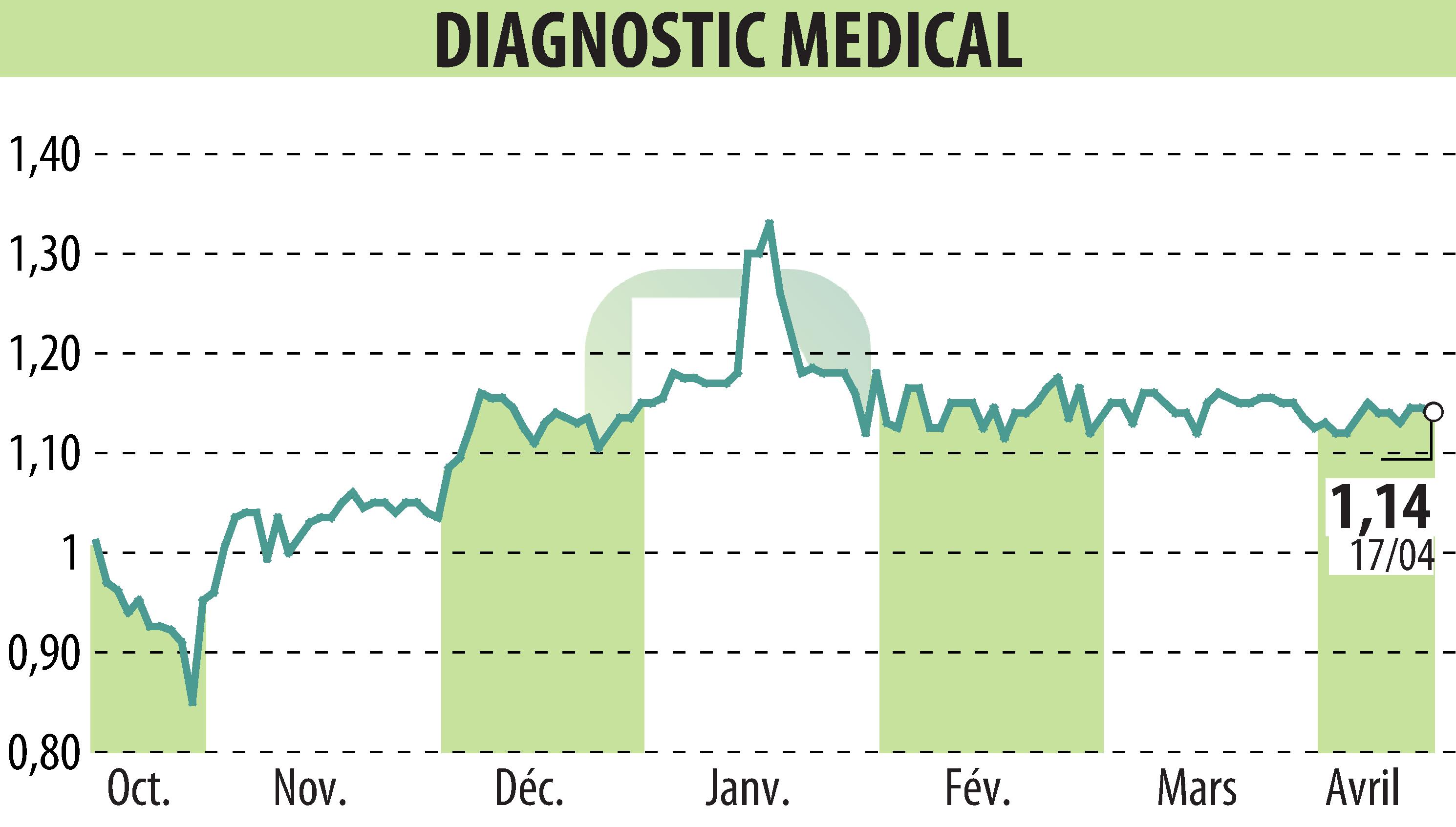 Stock price chart of DIAGNOSTIC MEDICAL (EPA:ALDMS) showing fluctuations.