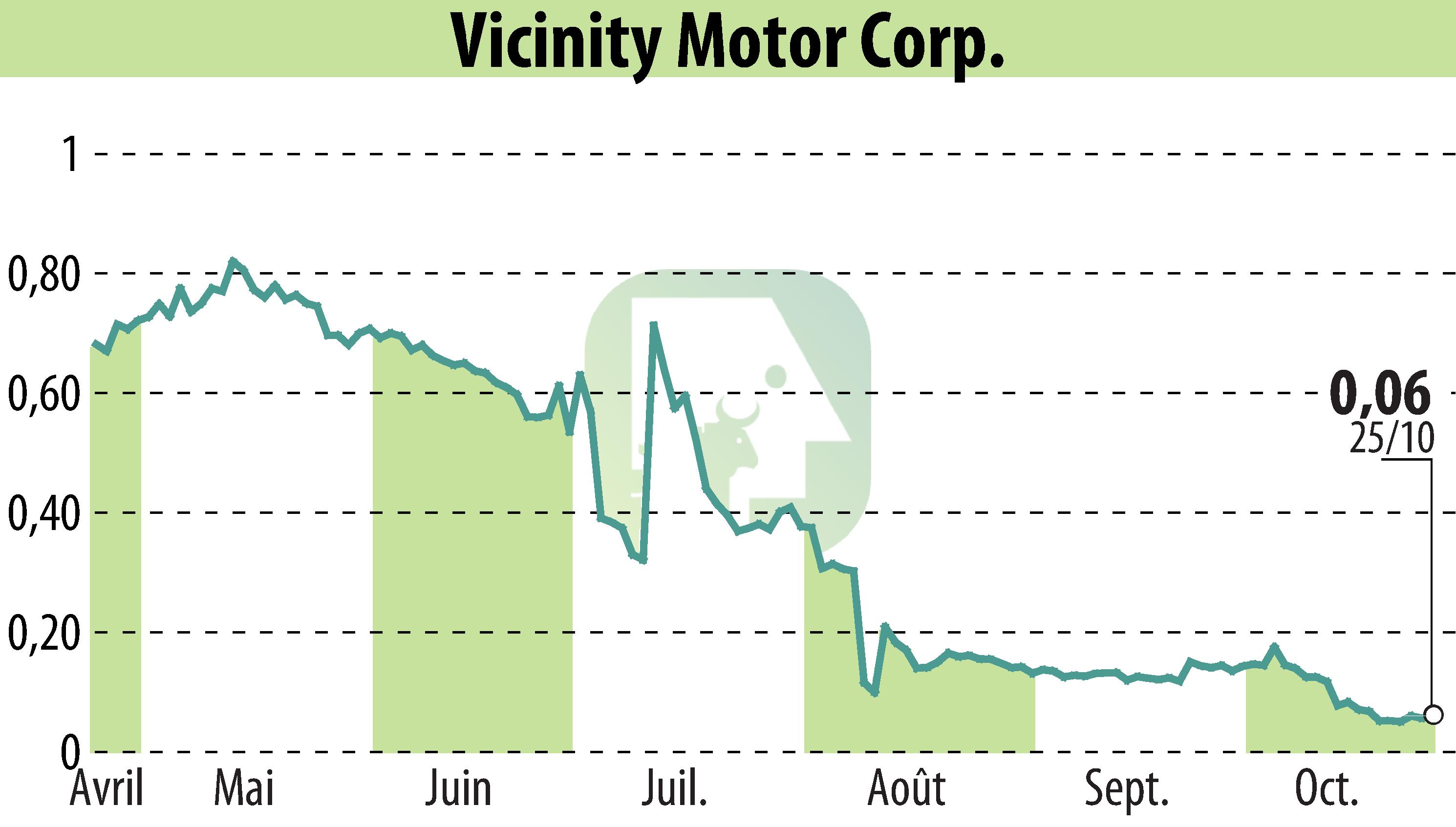 Stock price chart of Vicinity Motor Corp. (EBR:VEV) showing fluctuations.