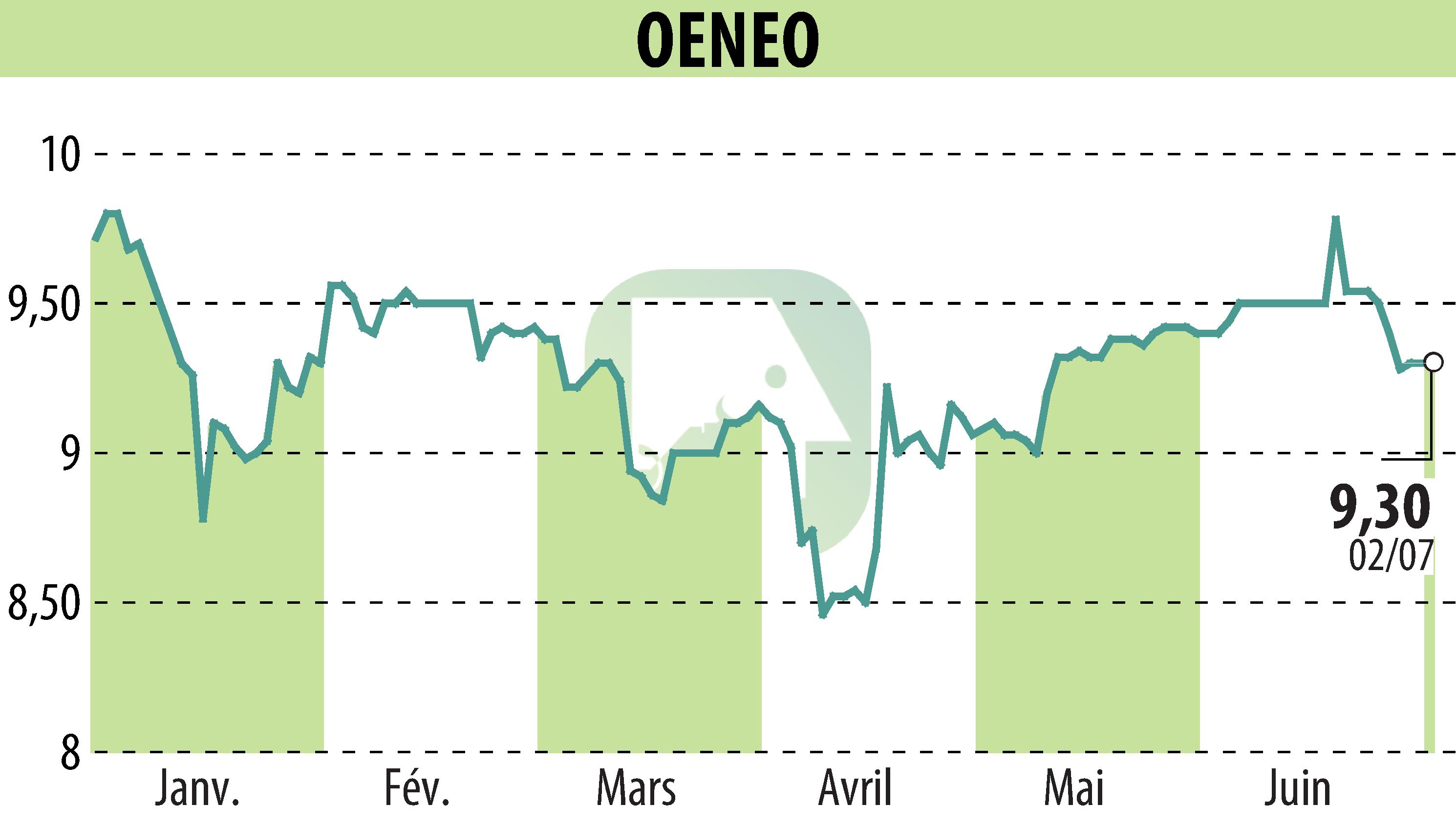Graphique de l'évolution du cours de l'action OENEO (EPA:SBT).
