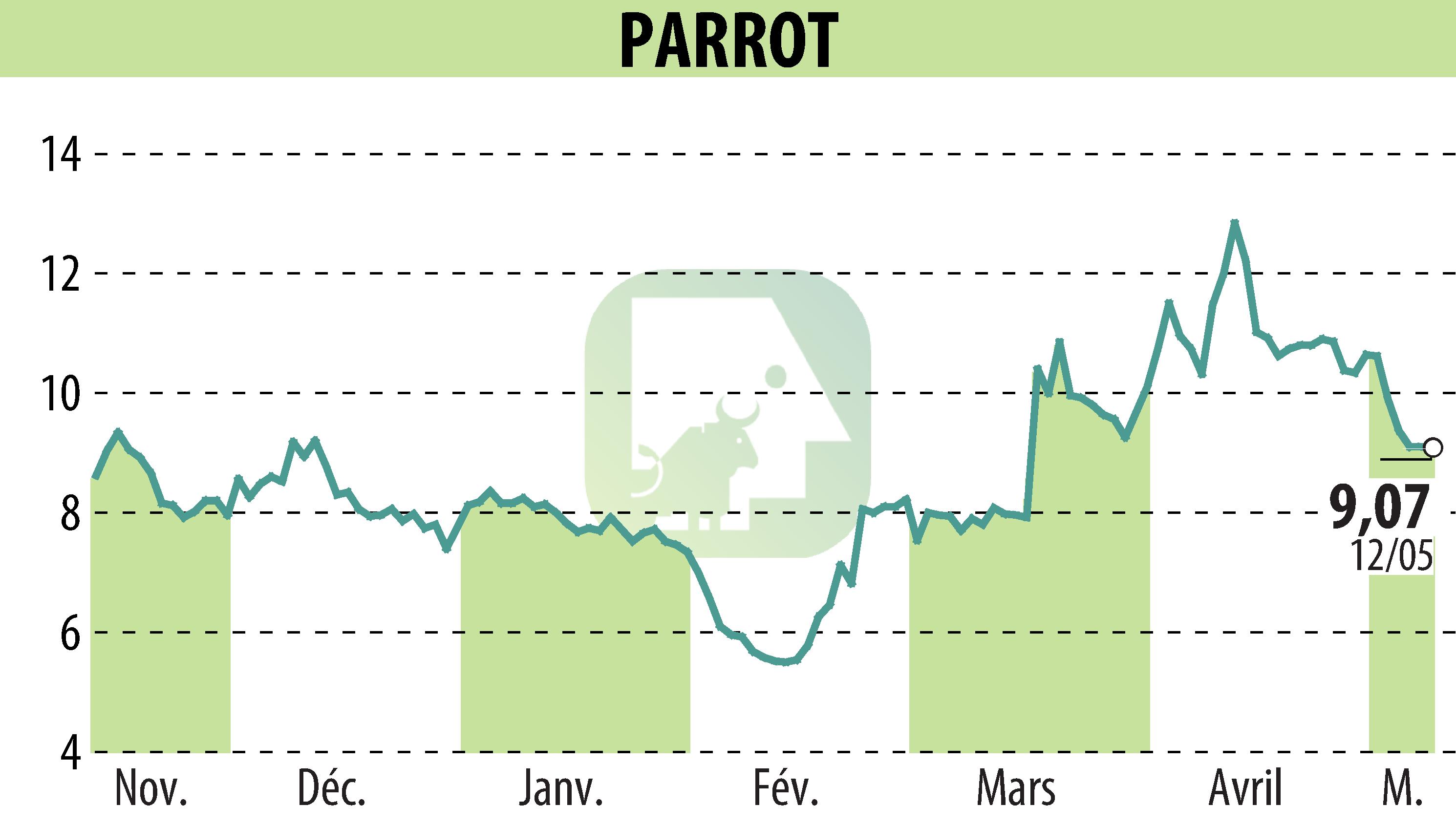 Stock price chart of PARROT (EPA:PARRO) showing fluctuations.