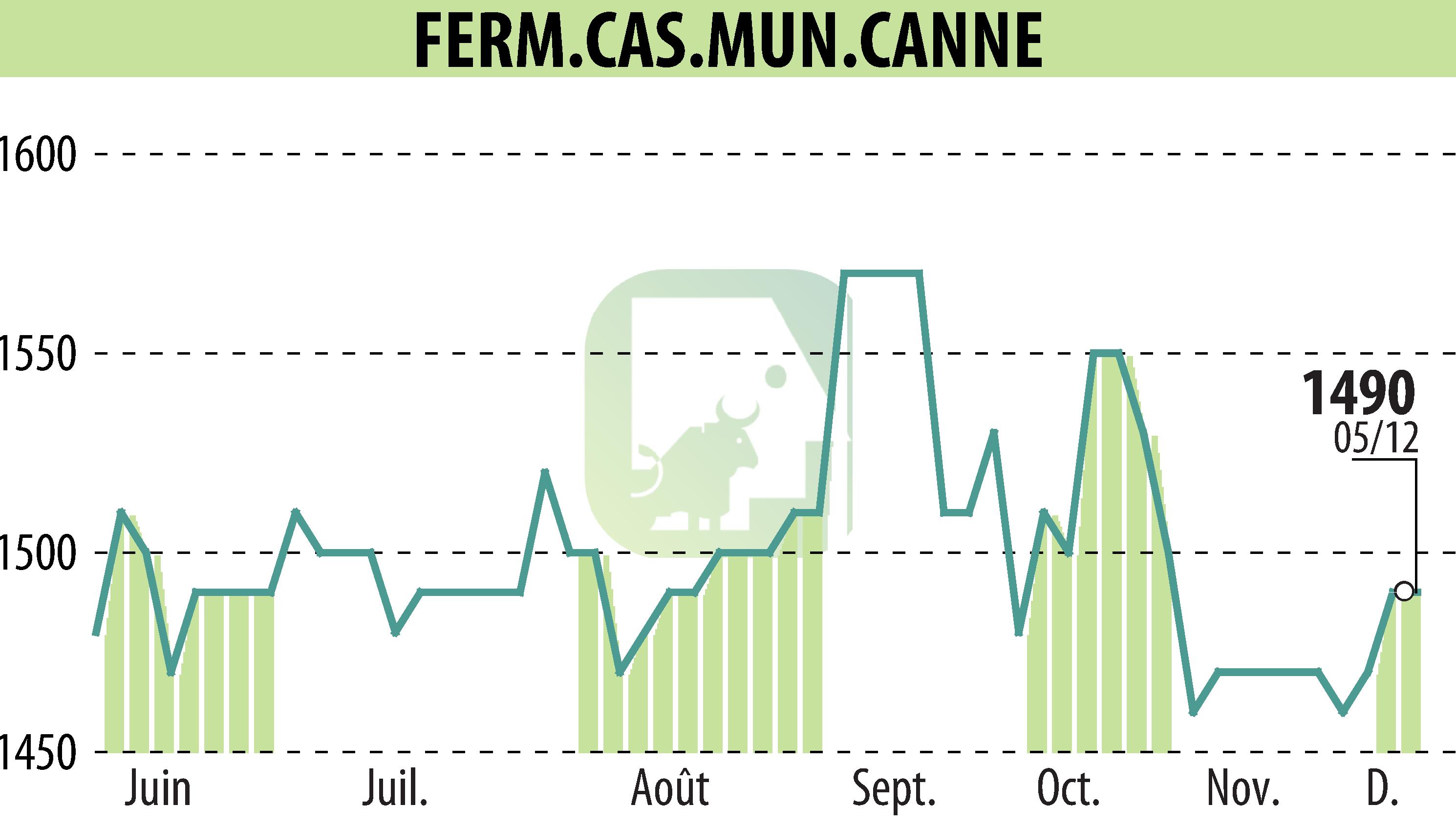 Graphique de l'évolution du cours de l'action SFCMC (EPA:FCMC).