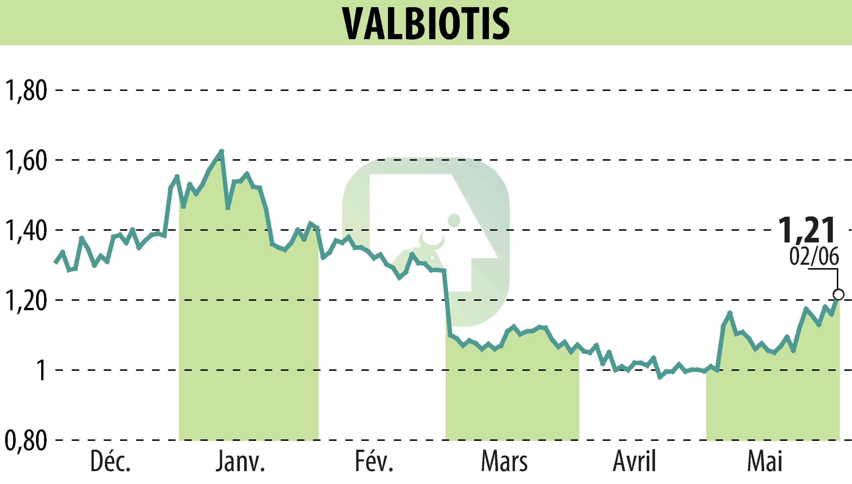 Stock price chart of VALBIOTIS (EPA:ALVAL) showing fluctuations.