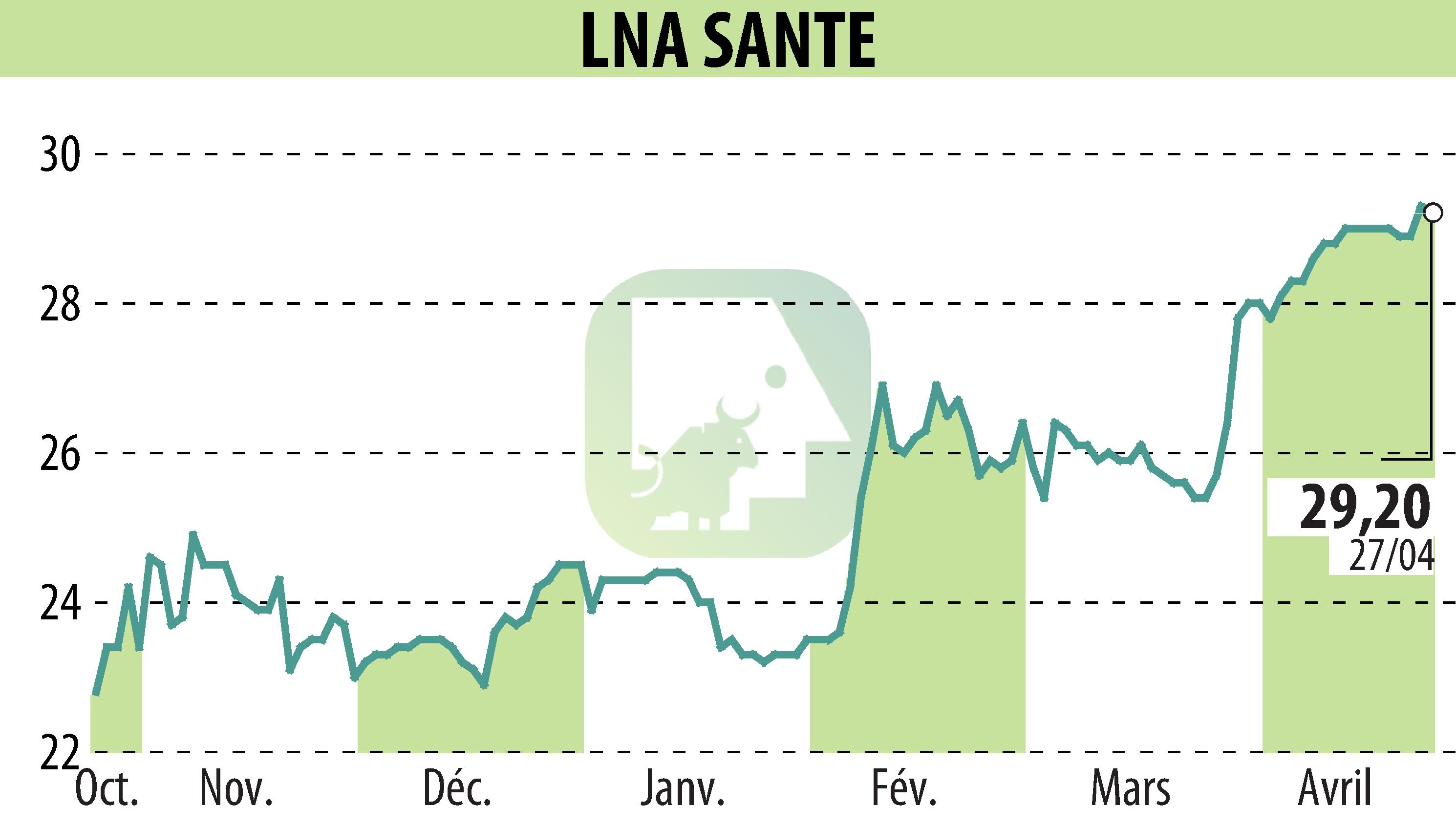 Graphique de l'évolution du cours de l'action LNA SANTE (EPA:LNA).
