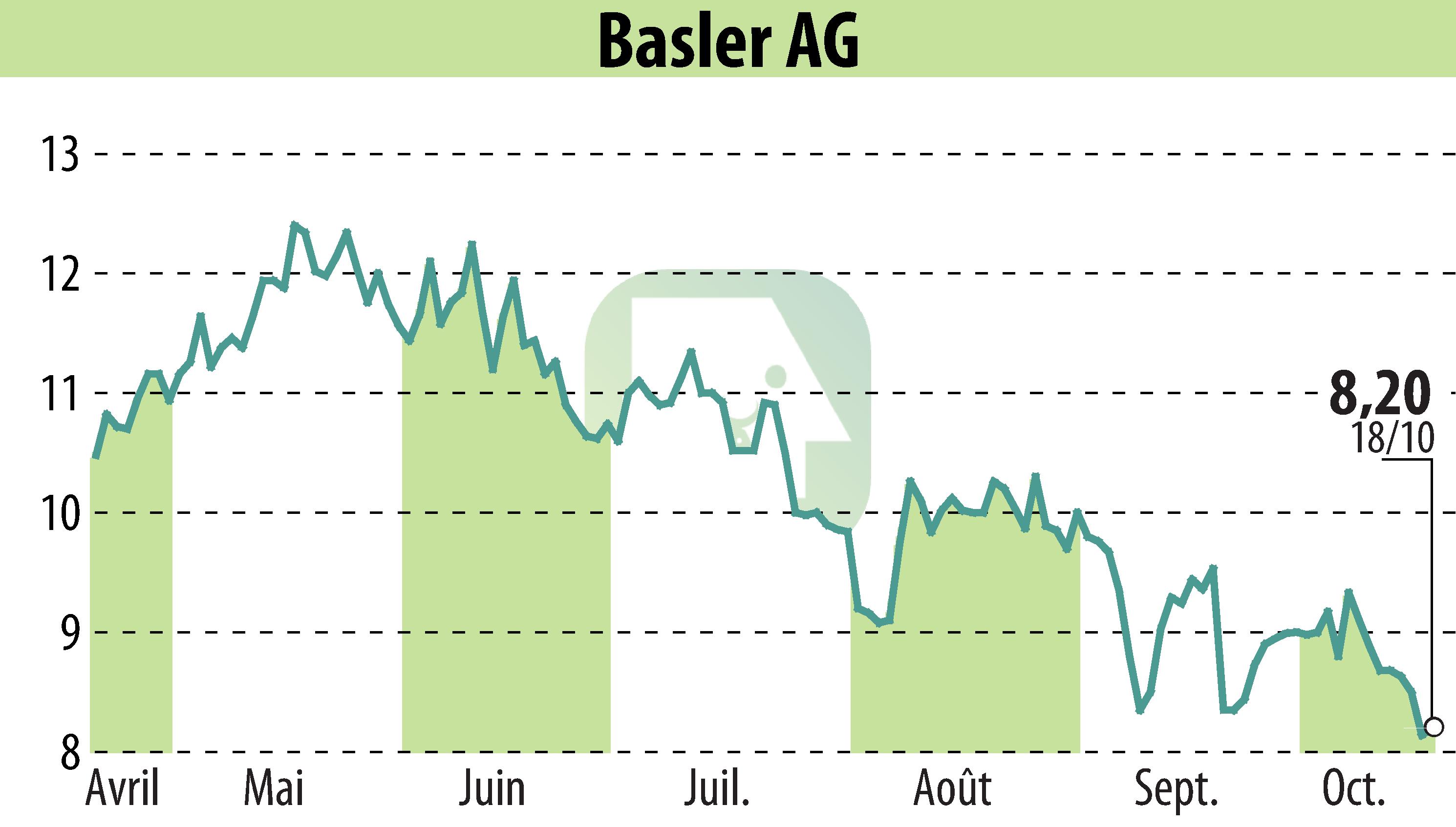 Graphique de l'évolution du cours de l'action Basler AG (EBR:BSL).