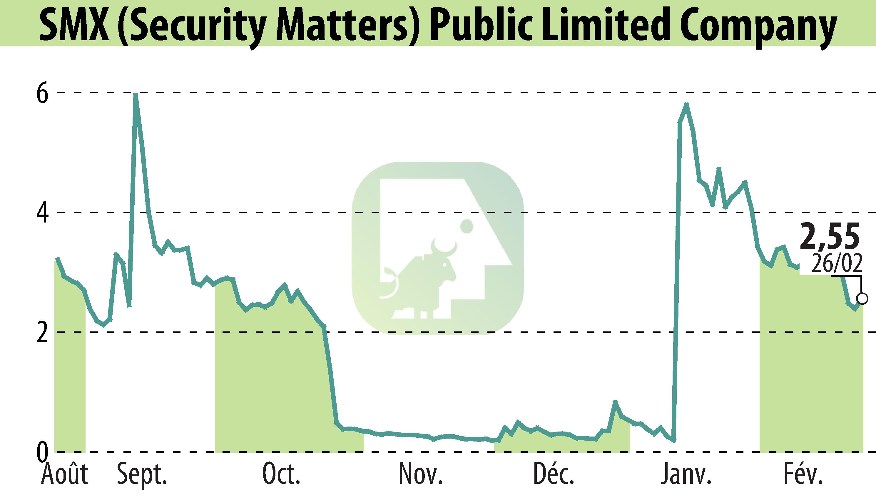 Graphique de l'évolution du cours de l'action SMX Ltd. (EBR:SMX).