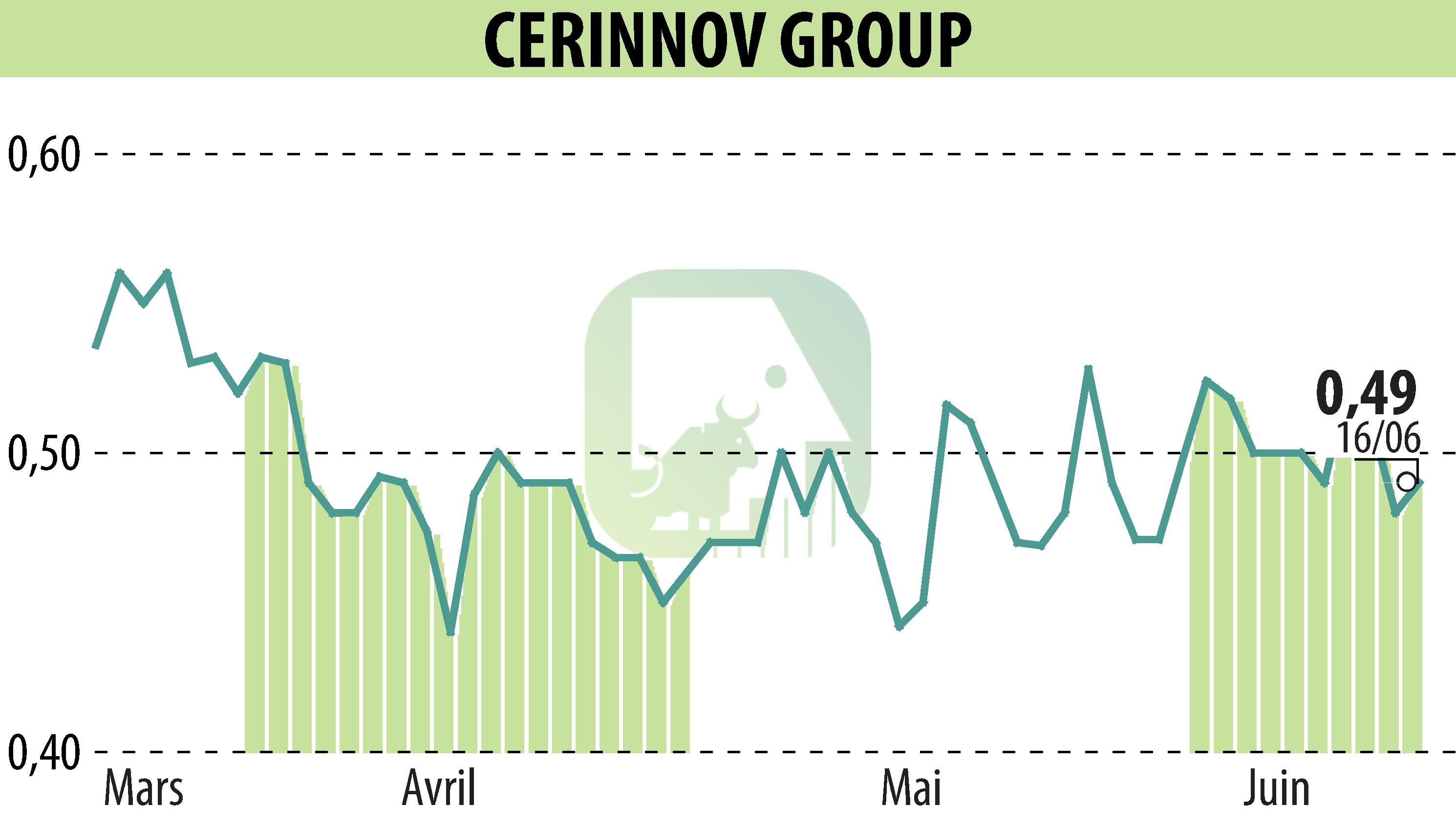 Stock price chart of CERINNOV GROUP (EPA:ALPCV) showing fluctuations.