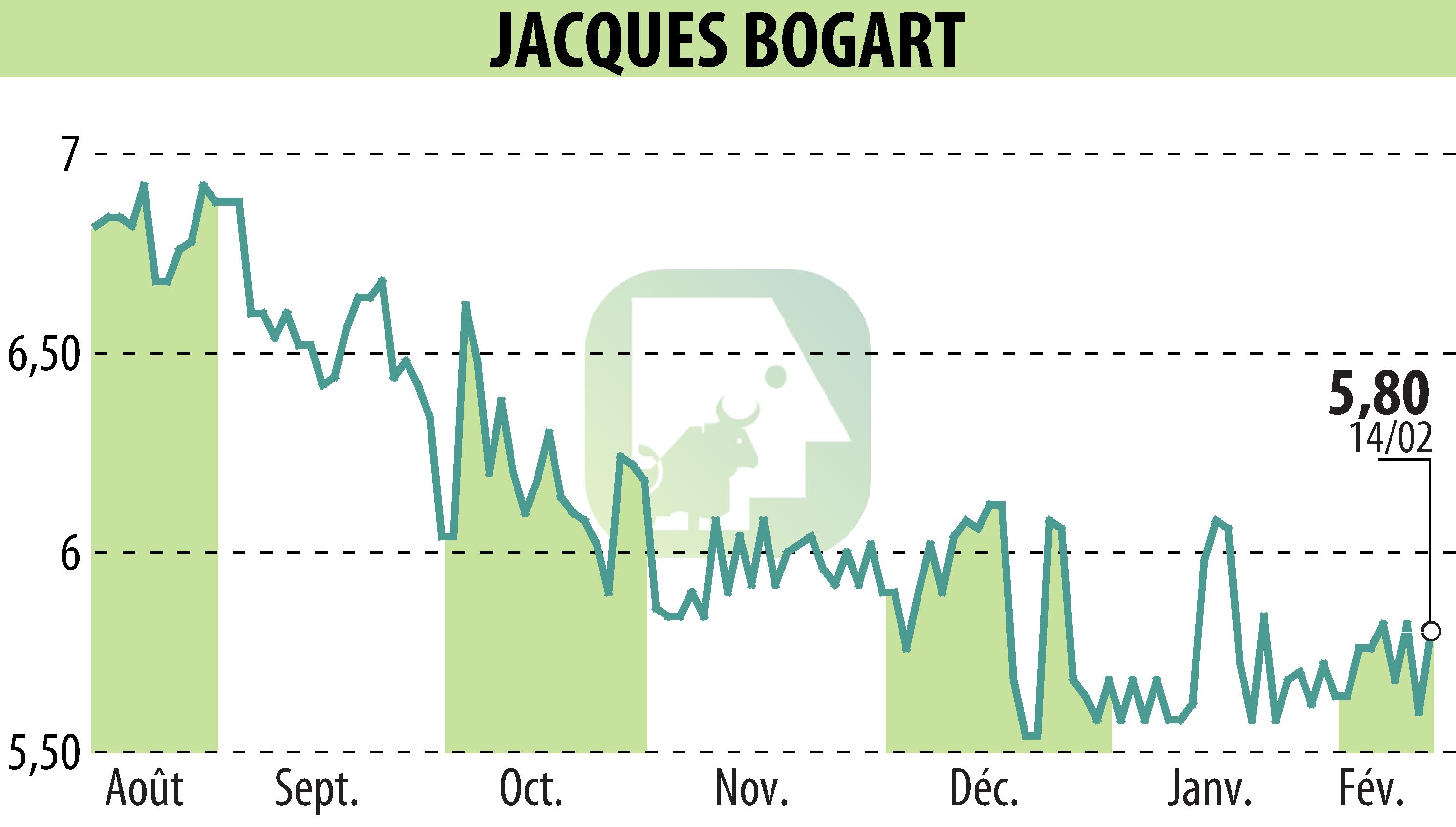 Stock price chart of JACQUES BOGART (EPA:JBOG) showing fluctuations.