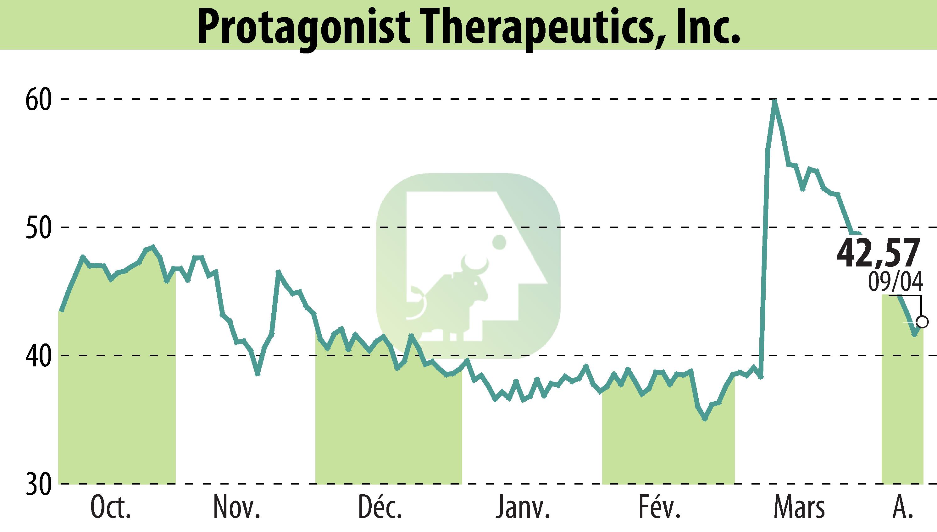 Graphique de l'évolution du cours de l'action Protagonist Therapeutics, Inc. (EBR:PTGX).
