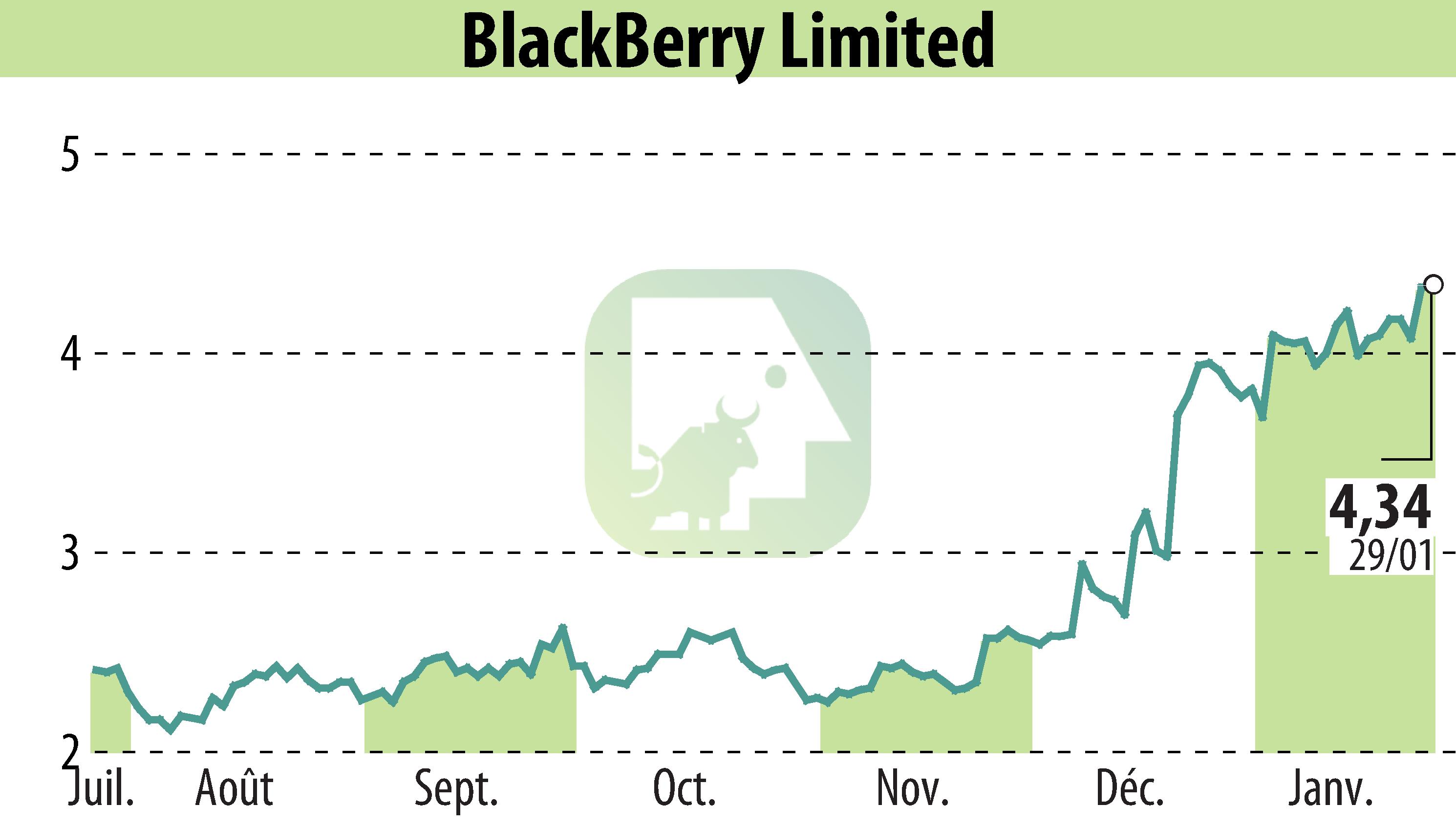 Stock price chart of BlackBerry QNX (EBR:BB) showing fluctuations.