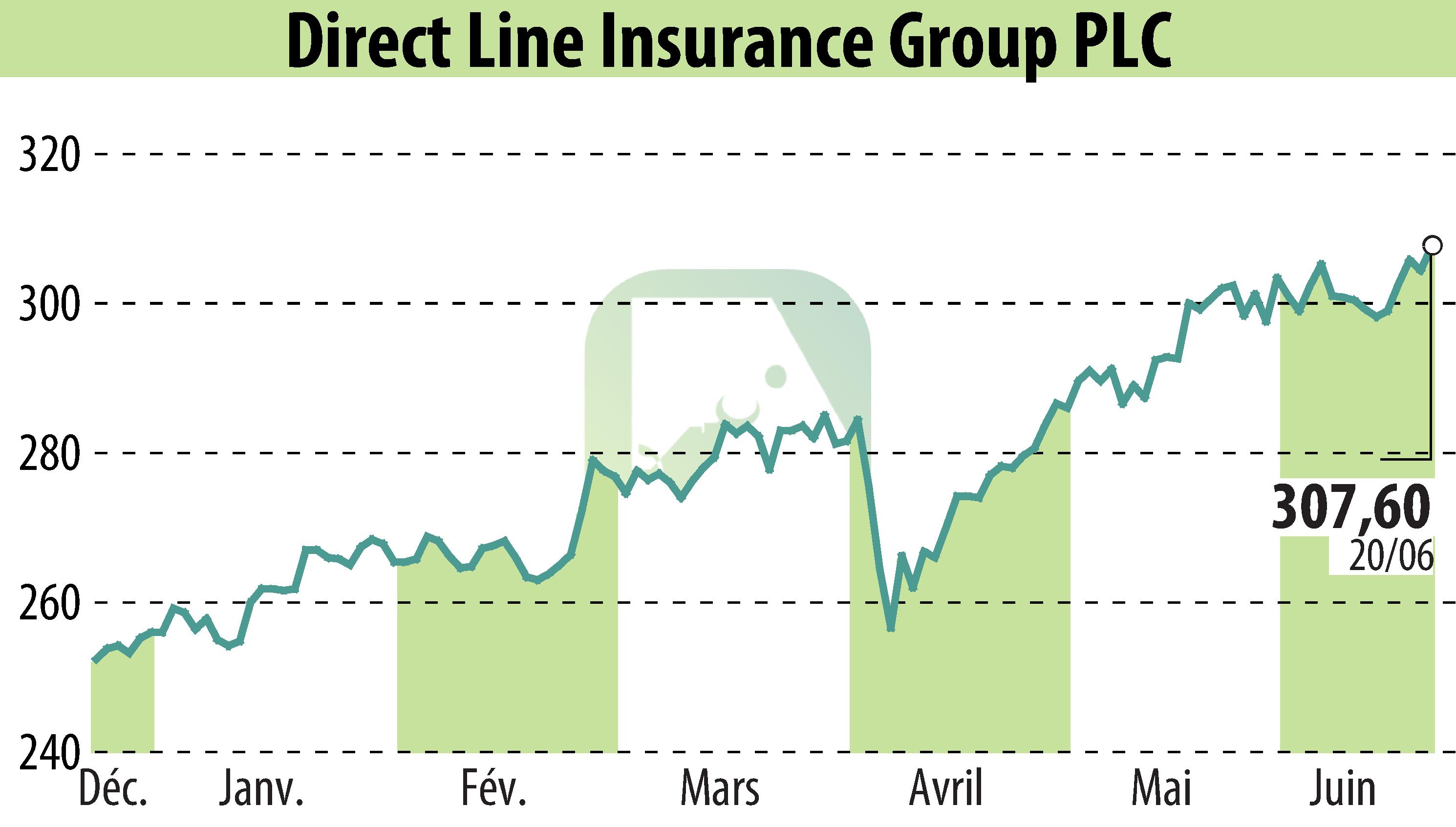 Stock price chart of Direct Line Group (EBR:DLG) showing fluctuations.