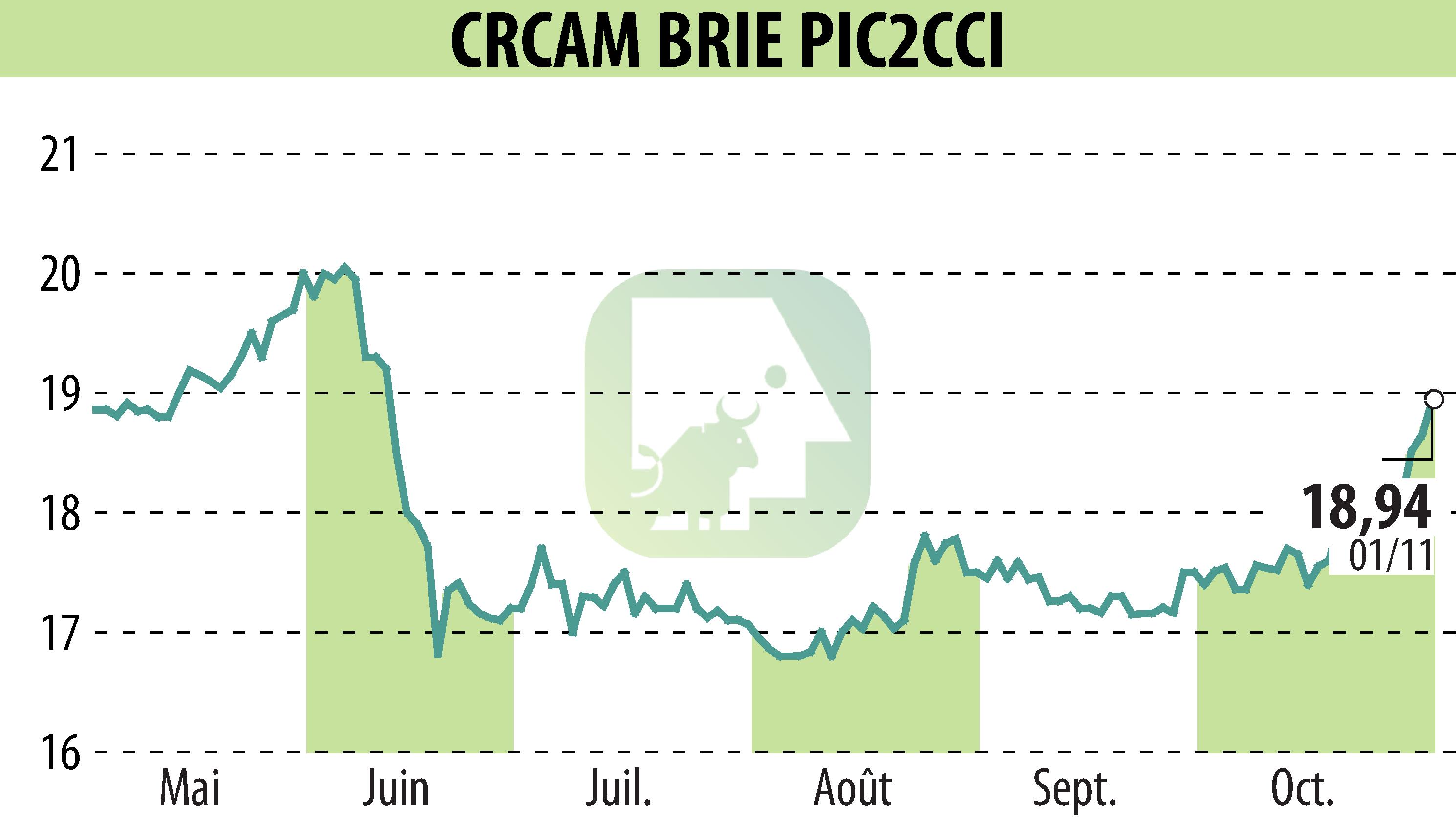 Graphique de l'évolution du cours de l'action Crédit Agricole Brie Picardie (EPA:CRBP2).