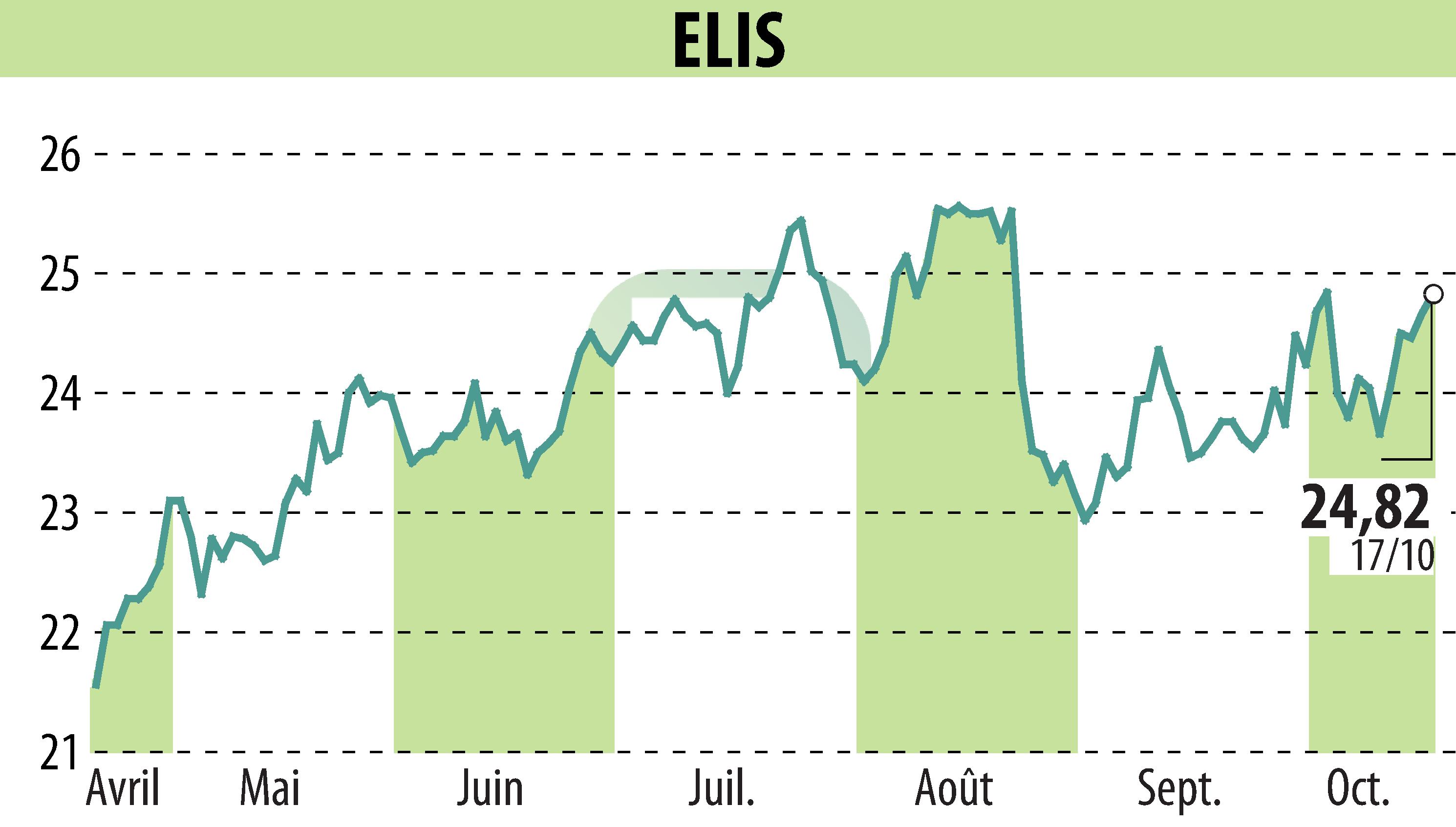 Graphique de l'évolution du cours de l'action ELIS (EPA:ELIS).