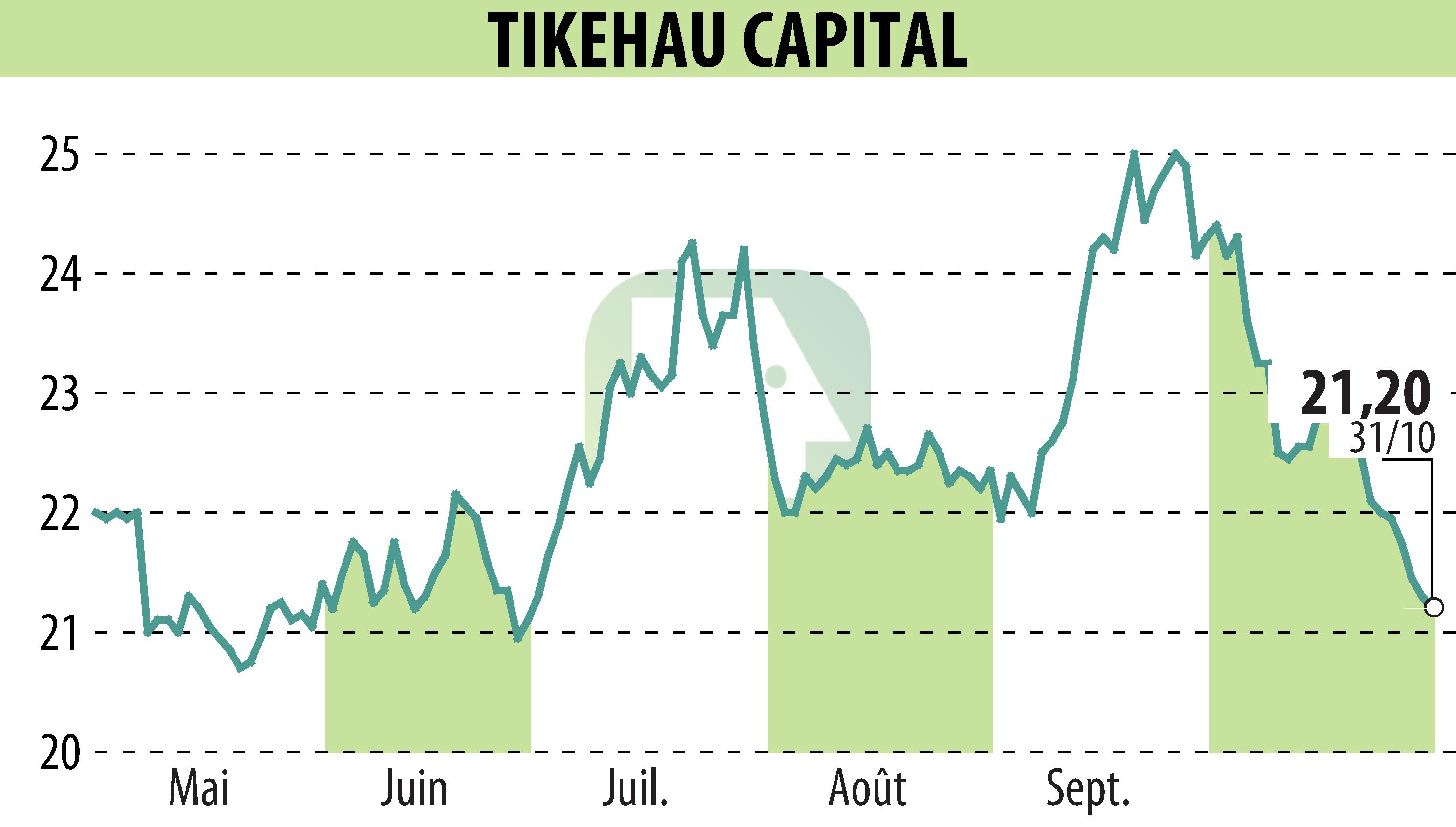 Stock price chart of TIKEHAU CAPITAL (EPA:TKO) showing fluctuations.