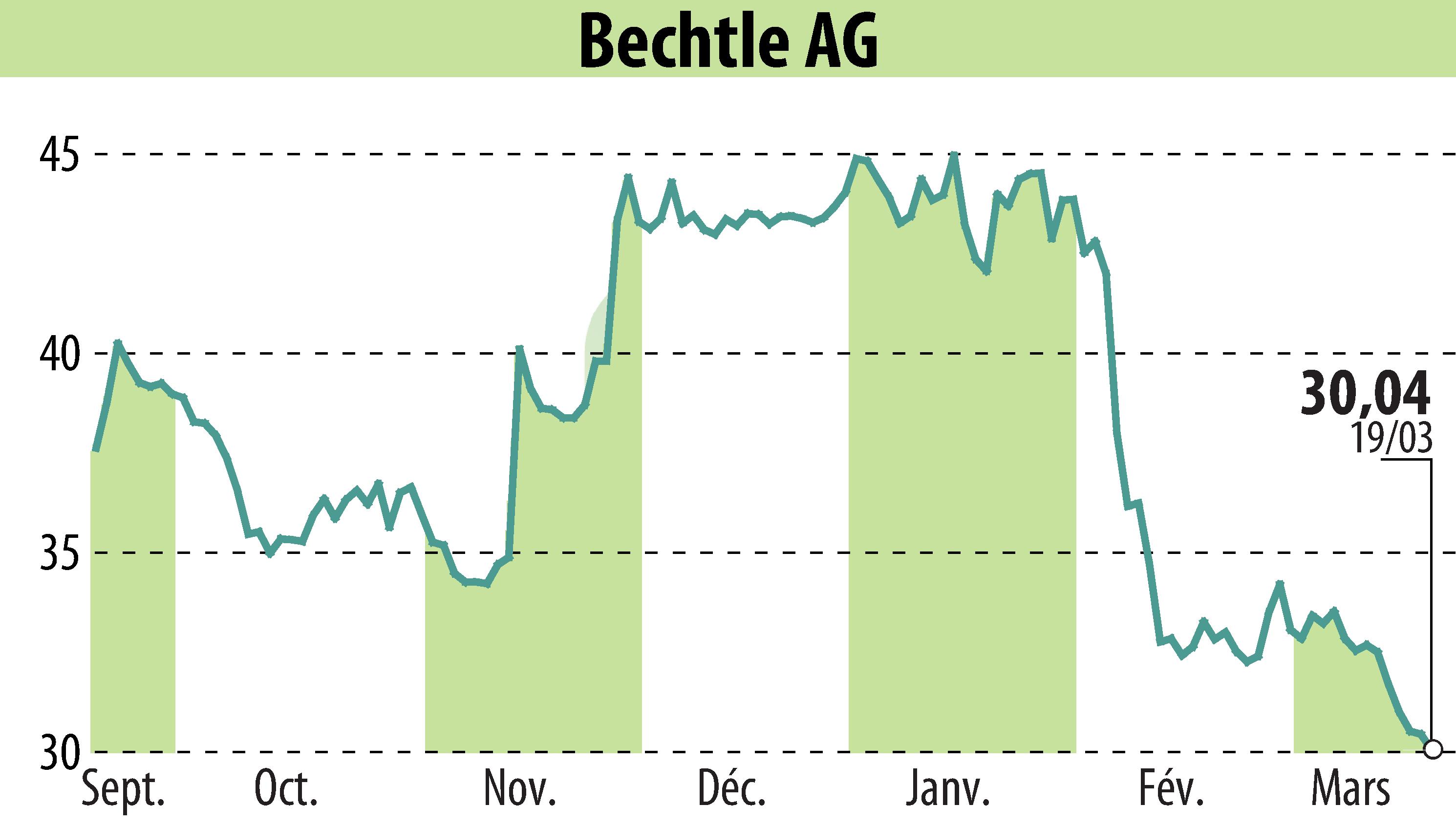Graphique de l'évolution du cours de l'action Bechtle AG (EBR:BC8).