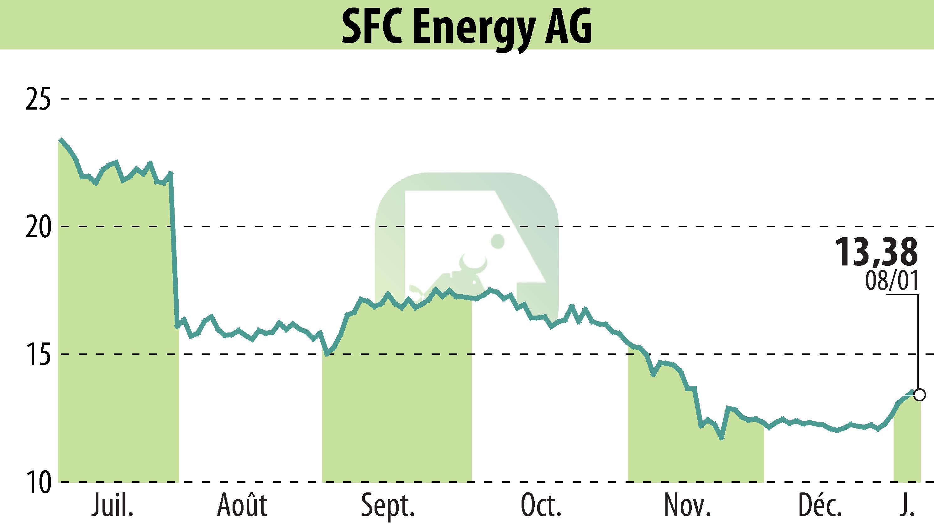 Graphique de l'évolution du cours de l'action SFC Energy AG (EBR:F3C).