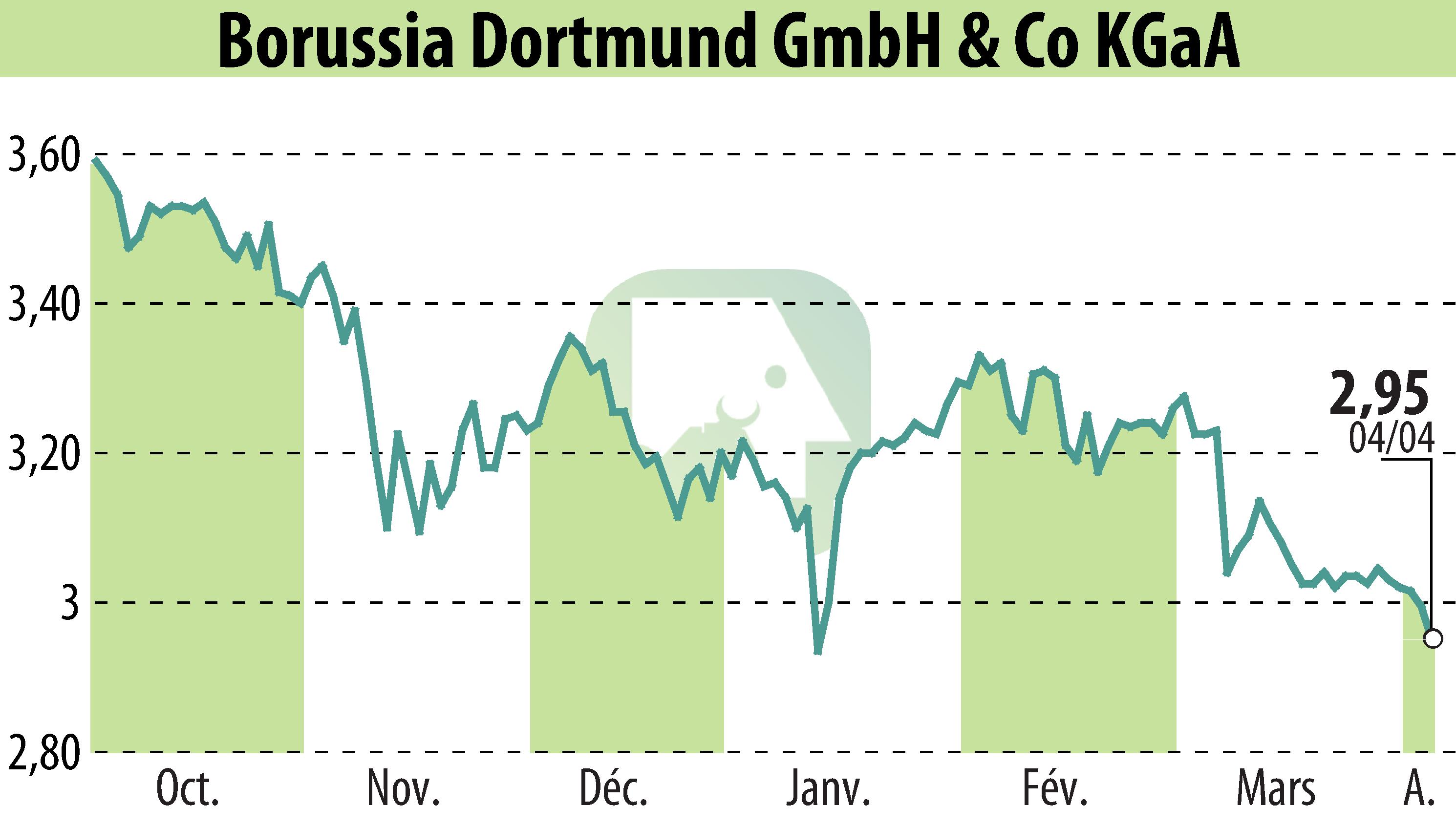 Stock price chart of Borussia Dortmund GmbH & Co. KGaA (EBR:BVB) showing fluctuations.