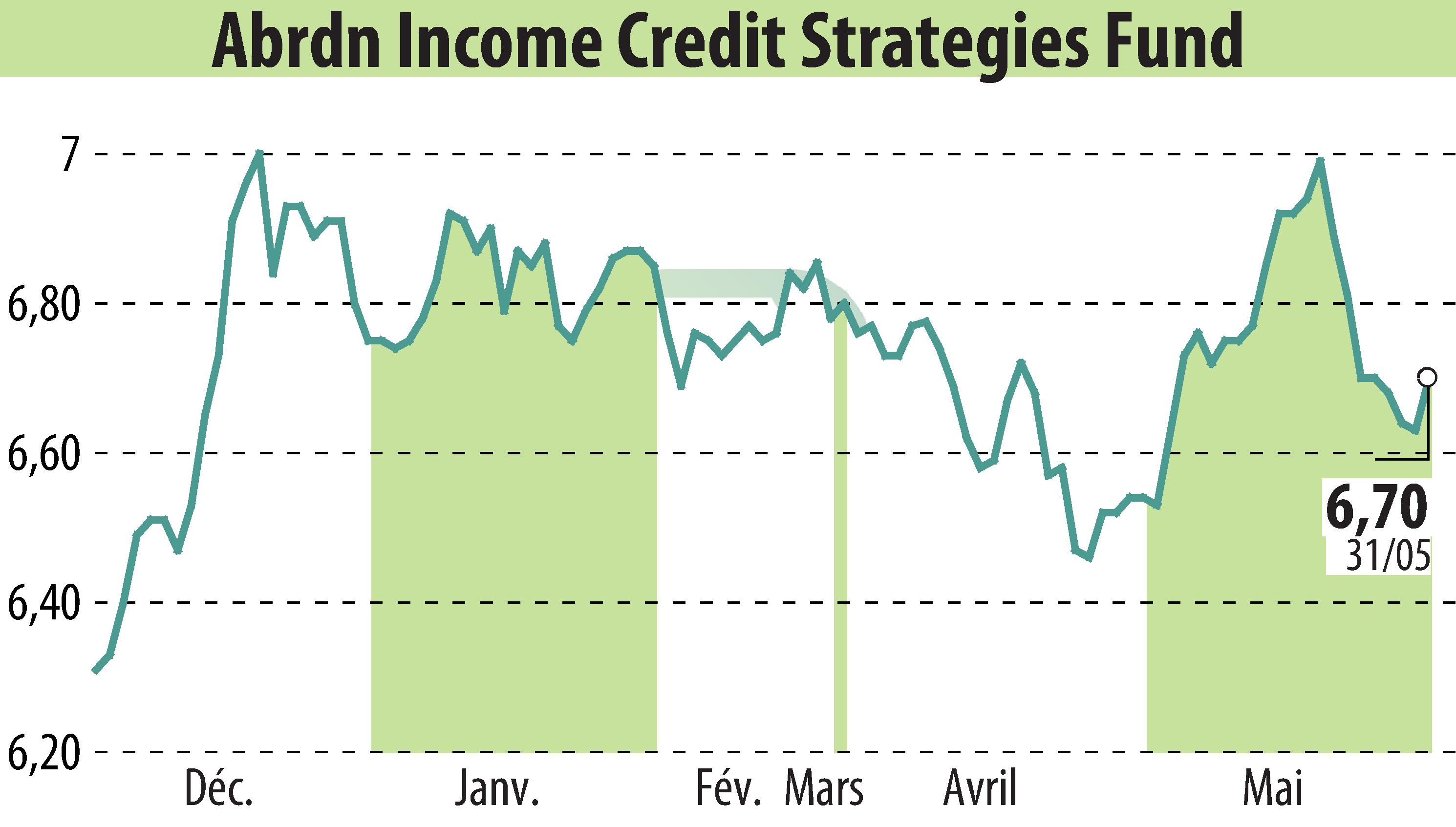 Graphique de l'évolution du cours de l'action Abrdn U.S. Closed-End Funds (EBR:ACP).