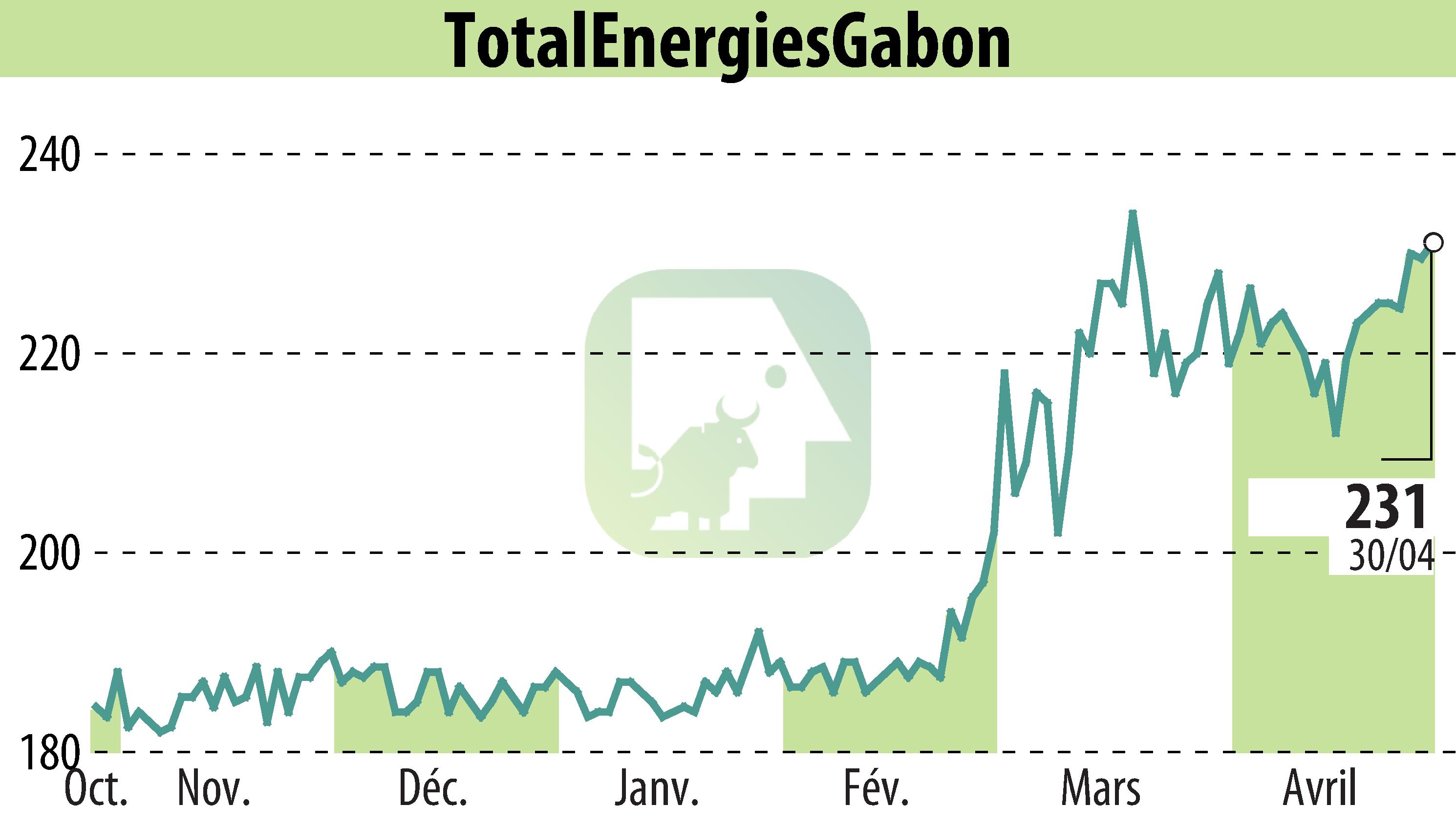 Graphique de l'évolution du cours de l'action TOTAL GABON (EPA:EC).