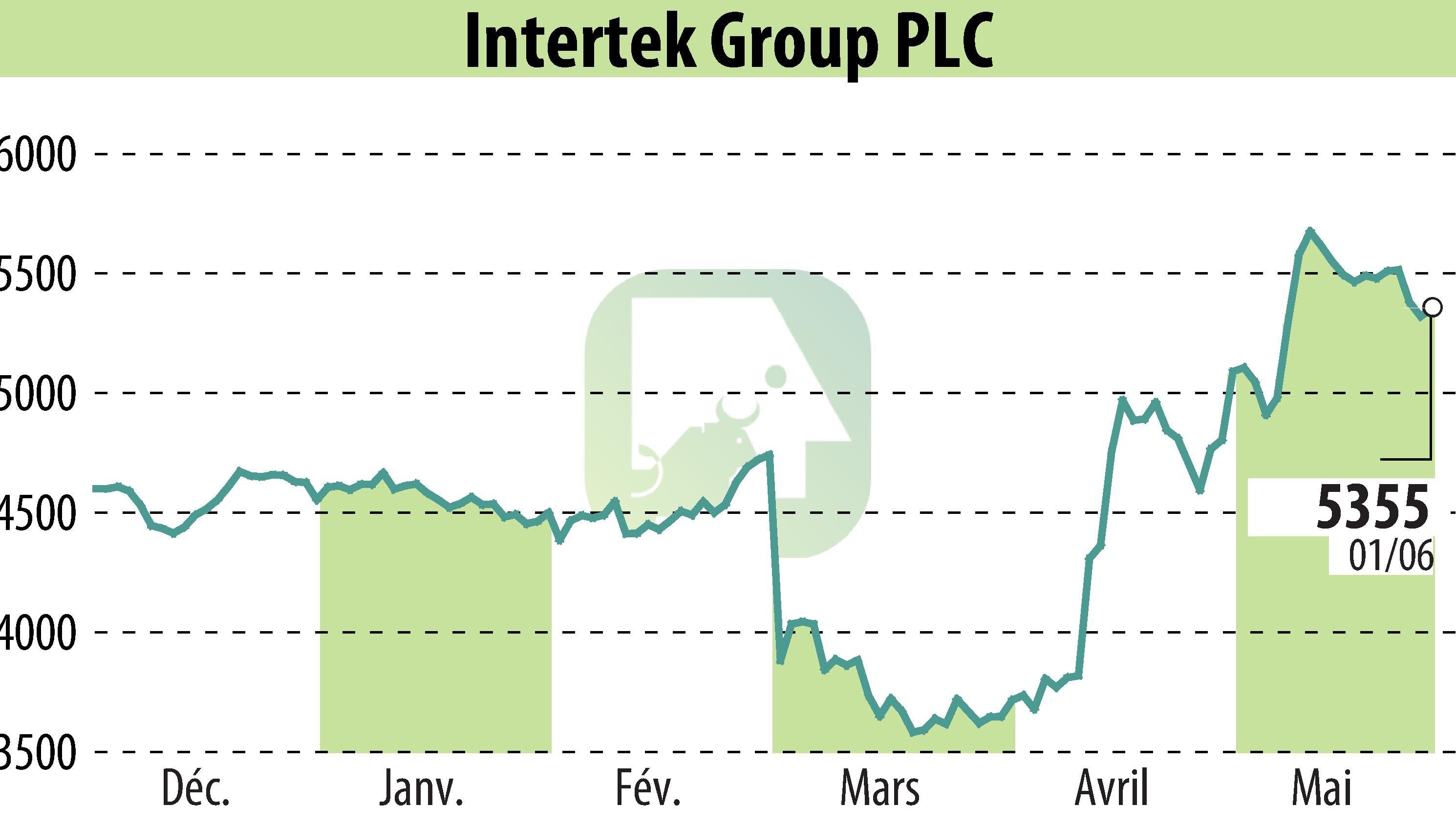 Graphique de l'évolution du cours de l'action Intertek Group Plc (EBR:ITRK).