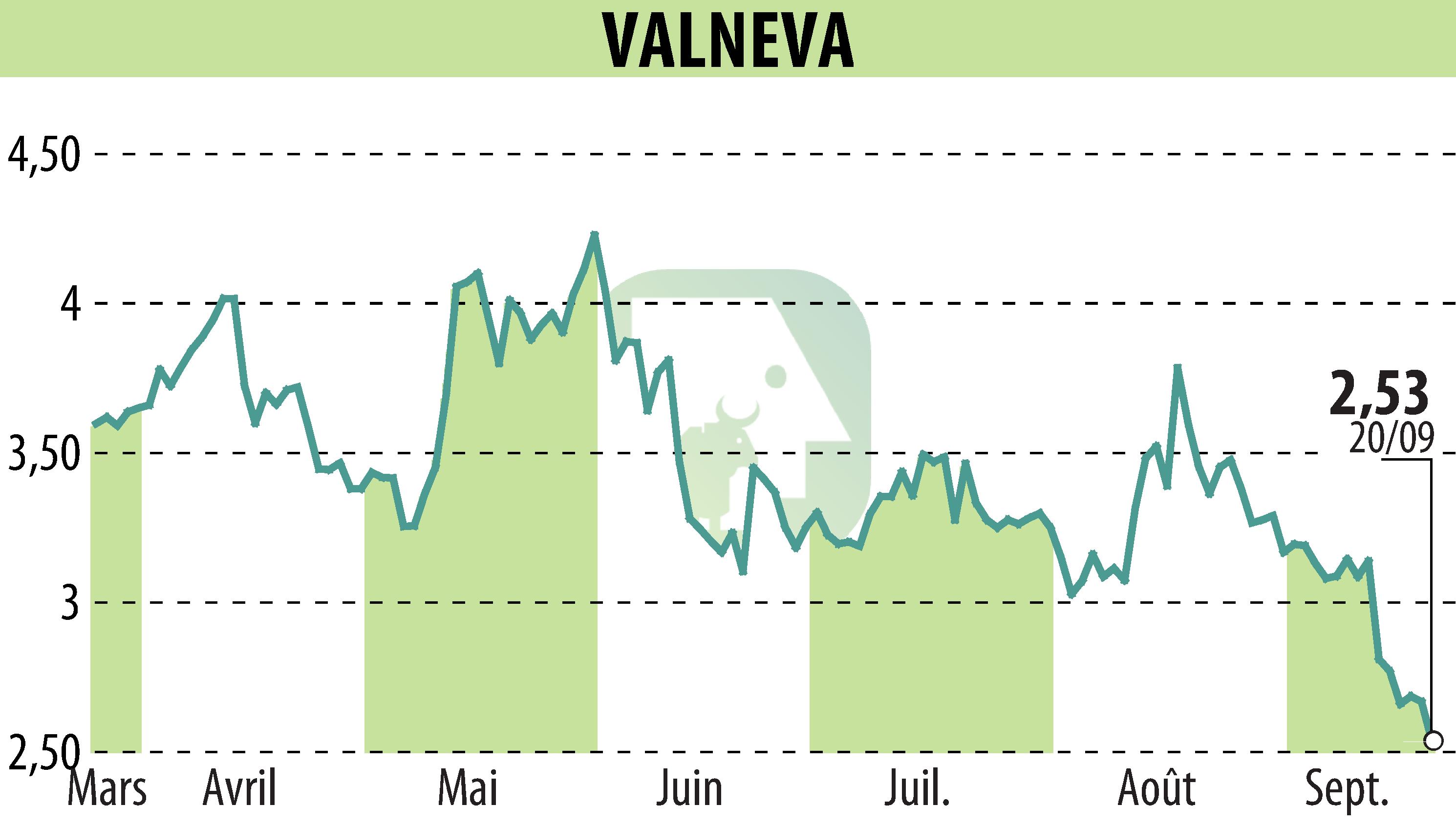 Stock price chart of VALNEVA (EPA:VLA) showing fluctuations.