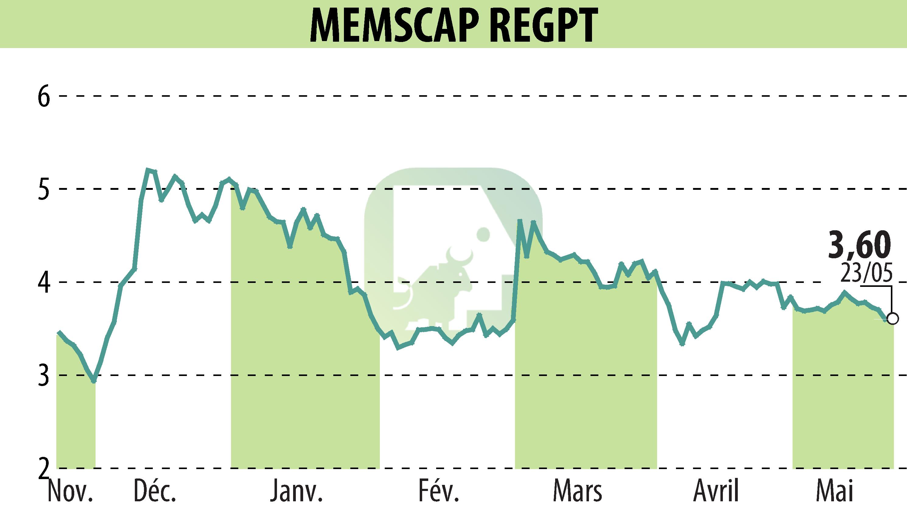 Stock price chart of MEMSCAP (EPA:MEMS) showing fluctuations.