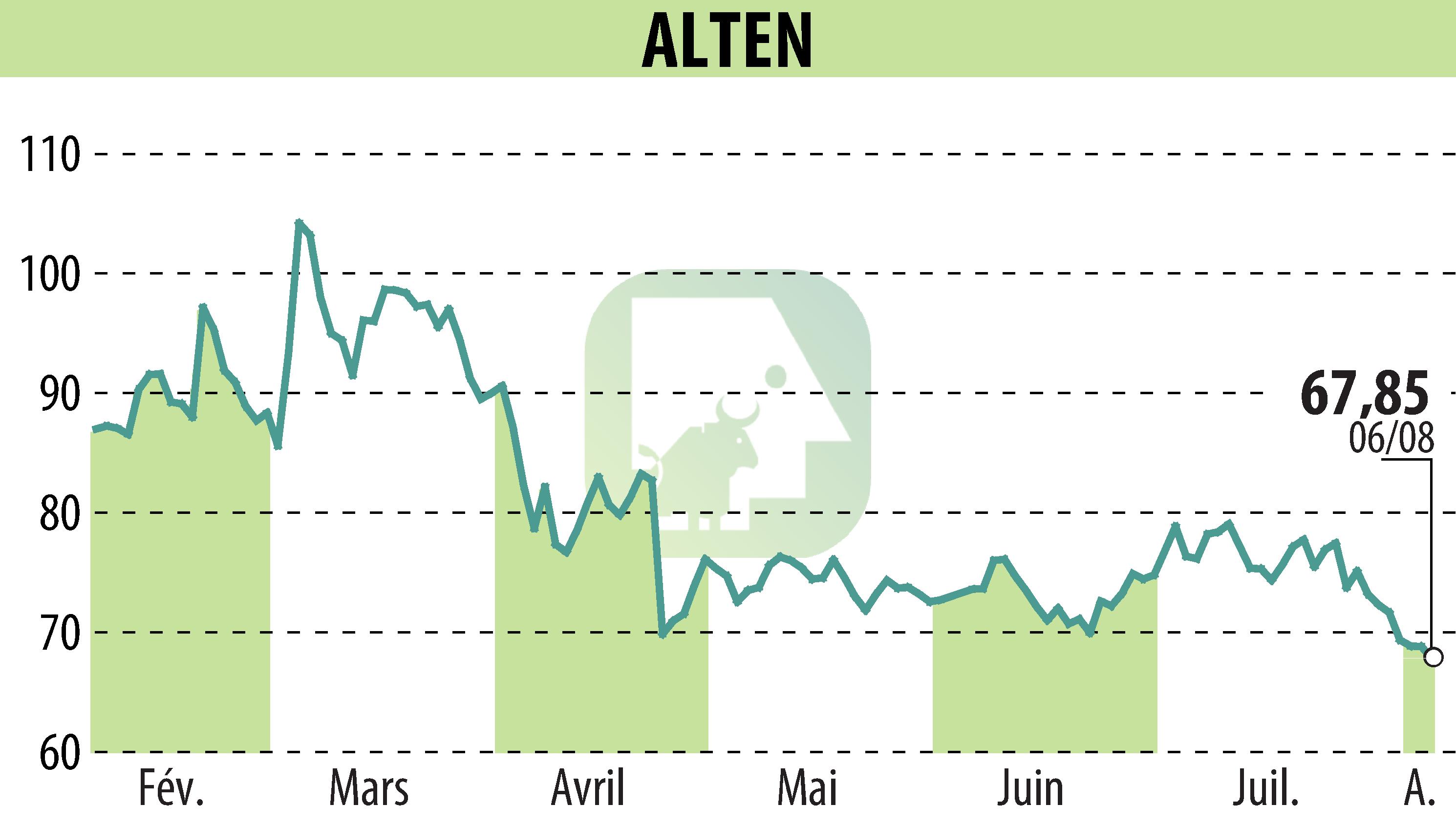 Stock price chart of ALTEN (EPA:ATE) showing fluctuations.