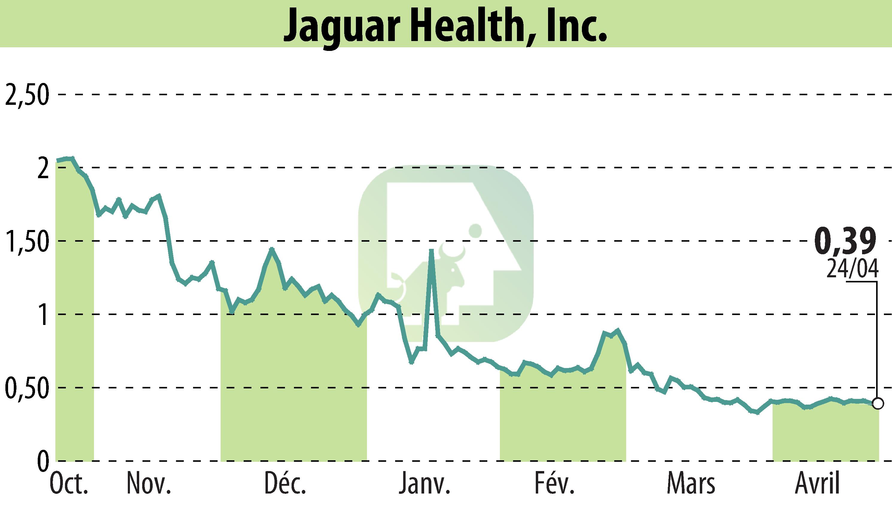 Stock price chart of Jaguar Health, Inc. (EBR:JAGX) showing fluctuations.