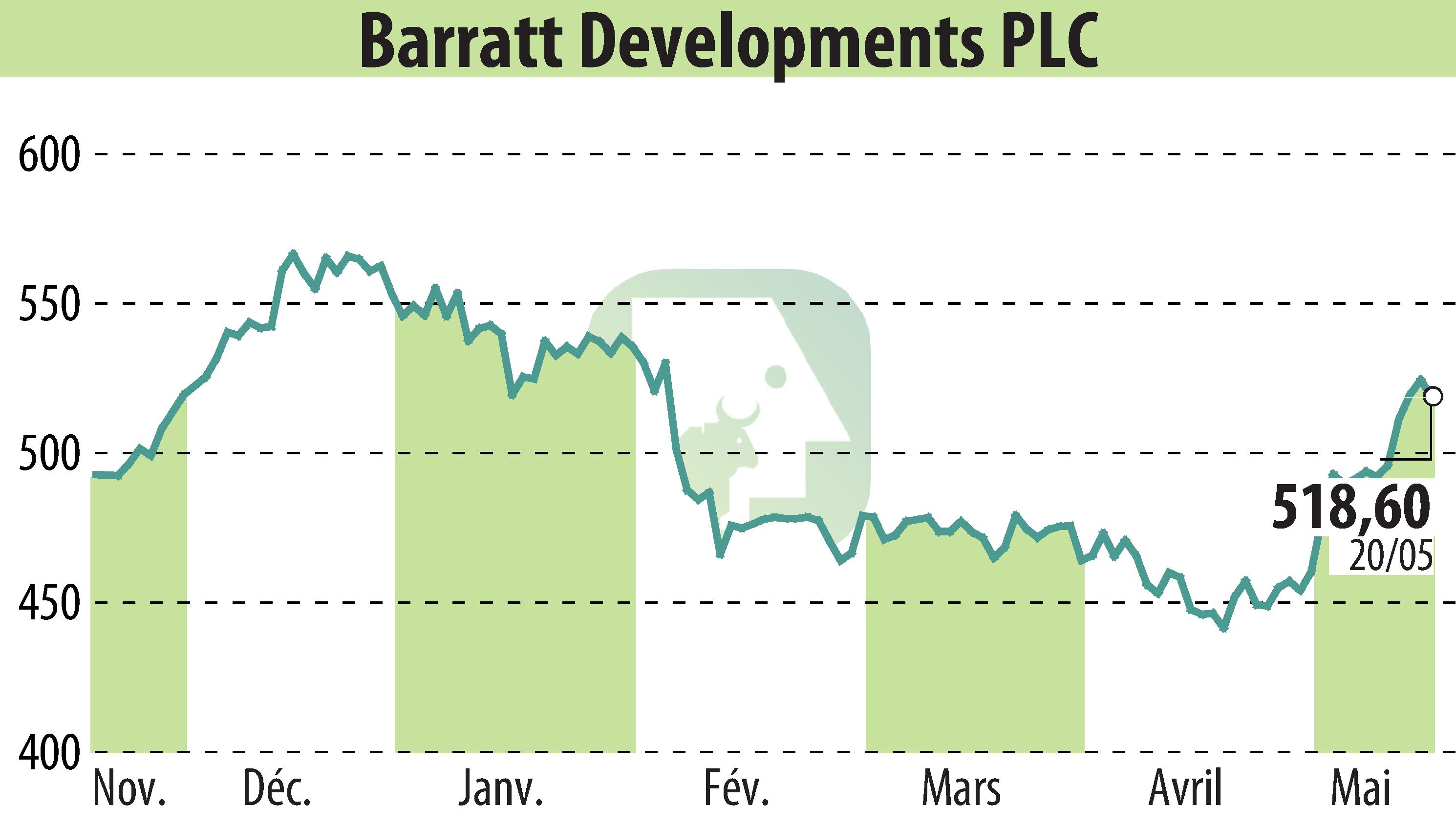 Stock price chart of Barratt Developments  (EBR:BDEV) showing fluctuations.