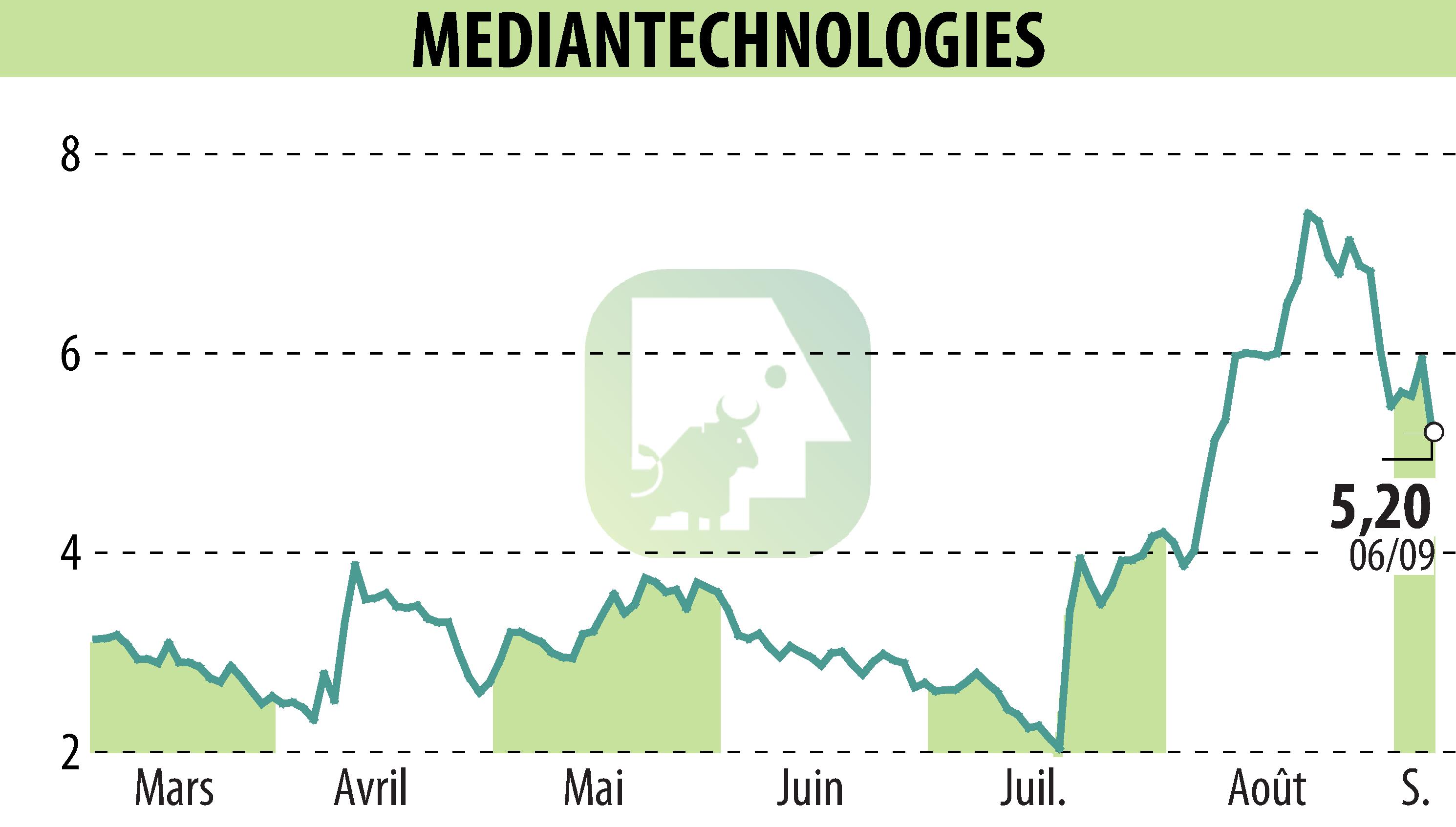 Stock price chart of MEDIAN TECHNOLOGIES (EPA:ALMDT) showing fluctuations.