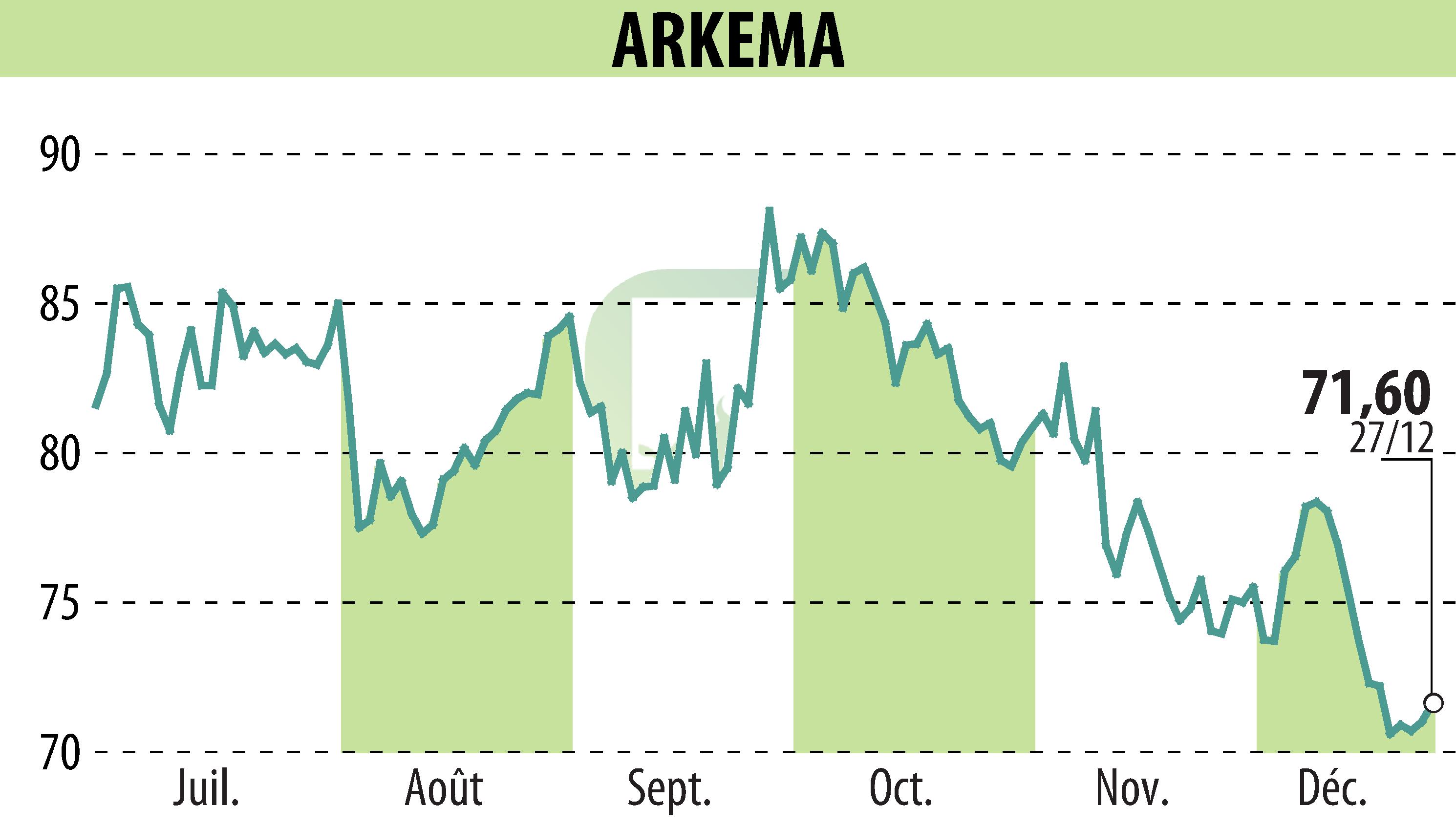 Graphique de l'évolution du cours de l'action ARKEMA (EPA:AKE).