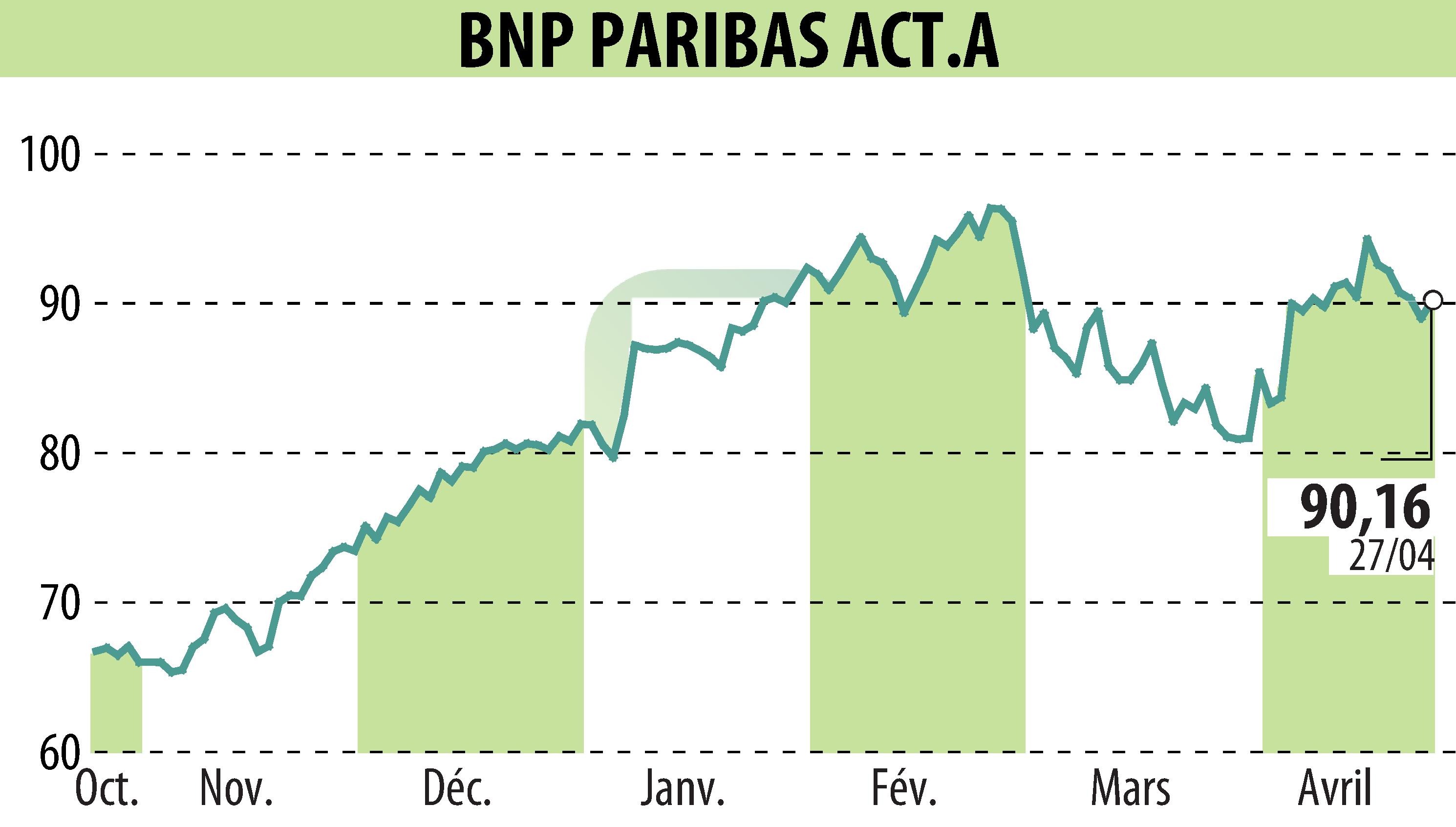Stock price chart of BNP PARIBAS (EPA:BNP) showing fluctuations.