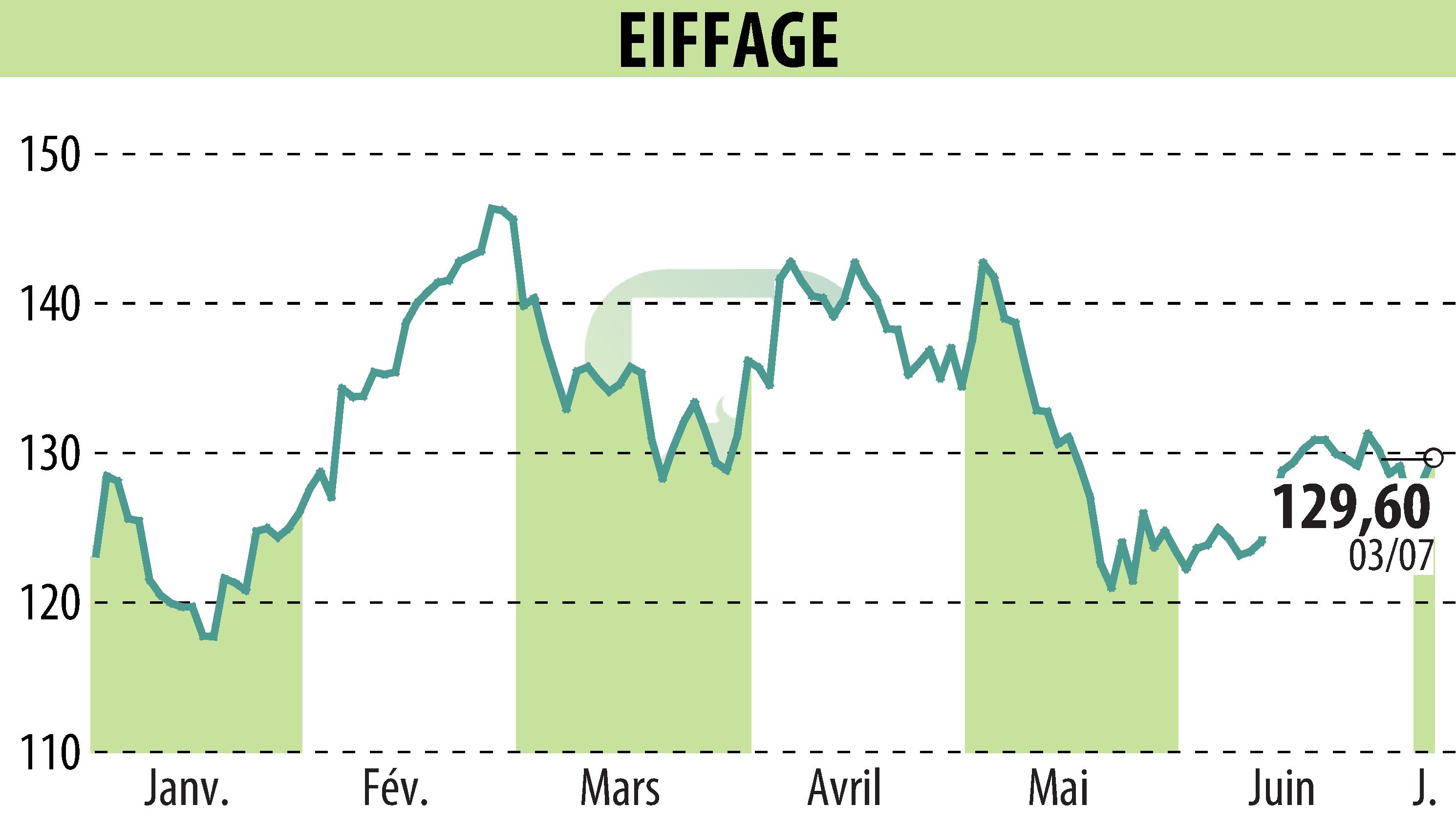 Stock price chart of EIFFAGE (EPA:FGR) showing fluctuations.